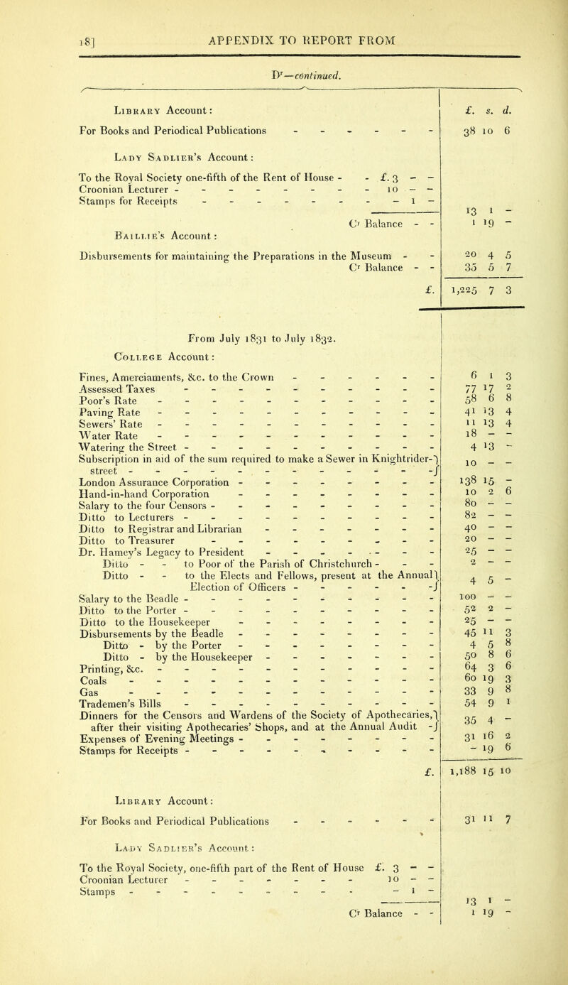 i8] —continued. Library Account: For Books and Periodical Publications Lady Sadlier’s Account: To the Royal Society one-fifth of the Rent of House - Croonian Lecturer ------- Stamps for Receipts ------ Bailee’s Account: i:.3 ' - 10 - - - 1 - C' Balance Disbursements for maintaining the Preparations in the Museum - Cr Balance From July 1831 to July 1832. College Account: Fines, Amerciaments, &c. to the Crown ------ Assessed Taxes - Poor’s Rate - -- -- -- -- -- Paving Rate - Sewers’ Rate - -- -- -- -- -- Water Rate - -- -- -- -- -- Watering the Street ---------- Subscription in aid of the sum required to make a Sewer in Knightrider-) street - -- -- -- -- -- -J London Assurance Corporation -------- Hand-in-hand Corporation - Salary to the four Censors --------- Ditto to Lecturers --------- - Ditto to Registrar and Librarian ------- Ditto to Treasurer - Dr. Harney’s Legacy to President - - - - . - Ditto - - to Poor of the Parish of Christchurch - - - Ditto - - to the Elects and Fellows, present at the Annual] Election of Officers ----- -/ Salary to the Beadle ---------- Ditto to the Porter ---------- Ditto to the Housekeeper - -- -- -- - Disbursements by the Beadle - -- -- -- - Ditto - by the Porter - -- -- -- - Ditto - by the Housekeeper ------- Printing, &c. - -- -- -- -- -- Coals - -- -- -- -- -- - Gas - - - - Trademen’s Bills - - - - - - - - - - Dinners for the Censors and Wardens of the Society of Apothecaries,'! after their visiting Apothecaries’ Shops, and at the Annual Audit -J Expenses of Evening Meetings -------- Stamps for Receipts - - - - - £. Library Account: For Books and Periodical Publications ------ % Lady Sadlier’s Account: To the Royal Society, one-fifth part of the Rent of House £. 3 - - Croonian Lecturer - - - - - - - lo-- Staraps - -- -- -- -- -1- Cr Balance - - £. s. d. 38 10 6 13 1 - 1 19 - 20 4 5 35 5 7 1,225 7 3 6 1 77 17 58 6 41 13 11 13 18 - 4 13 10 - 138 15 10 2 80 — 82 - 40 - 20 - 25 - 2 - 4 5 100 - 52 2 25 - 45 11 4 5 50 64 3 60 19 33 9 54 9 35 4 31 16 — 19 1,188 15 10 31 11 7 13 1 - 1 19 - 00 to w