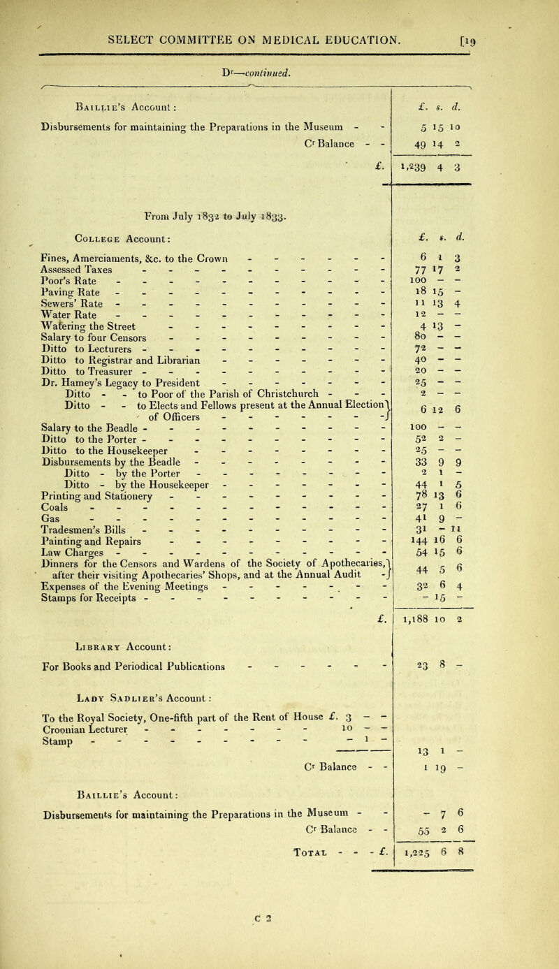 Dr—continued. Baillie’s Account; Disbursements for maintaining the Preparations in the Museum - Cr Balance £. From July 1832 to July 1833. College Account: Fines, Amerciaments, &c. to the Crown _ - _ _ _ Assessed Taxes Poor’s Rate Paving Rate Sewers’ Rate - -- -- -- -- - Water Rate - -- -- -- -- - Watering the Street - -- -- -- - Salary to four Censors - -- -- -- - Ditto to Lecturers --------- Ditto to Registrar and Librarian ------ Ditto to Treasurer --------- Dr. Harney’s Legacy to President ------ Ditto - - to Poor of the Parish of Christchurch - Ditto - - to Elects and Fellows present at the Annual Election'!  of Officers ------ -J Salary to the Beadle --------- Ditto to the Porter --------- Ditto to the Housekeeper Disbursements by the Beadle ------- Ditto - by the Porter ------- Ditto - by the Housekeeper ------ Printing and Stationery - -- -- -- - Coals - -- -- -- -- -- Gas - - - -- -- -- -- Tradesmen’s Bills - -- -- -- -- Painting and Repairs - -- -- -- - Law Charges - -- -- -- -- - Dinners for the Censors and Wardens of the Society of Apothecaries, after their visiting Apothecaries’ Shops, and at the Annual Audit Expenses of the Evening Meetings - - - - - . - Stamps for Receipts --------- £. Library Account: For Books and Periodical Publications - - - - - Lady Sadlier’s Account : To the Royal Society, One-fifth part of the Rent of House £.3 - - Croonian Lecturer - - - - - - - 10- — Stamp - -- -- -- -- -1- Cr Balance - - Baillie’s Account; Disbursements for maintaining the Preparations in the Museum - Cf Balance - £. «. d. 5 15 10 49 H 2 1.239 4 3 £. s. d. 6 1 3 77 17 2 100 - - 18 15 - ] 1 13 4 12 - - 4 13 - 8o - - 72 - - 40 - - 20 - - 25 - - 2 - - 6126 100 - - 52 2 - 25 - - 33 9 9 21- 44 1 5 78 13 6 27 1 6 41 9 - 31 - II 144 16 6 54 15 6 44 5 6 32 6 4 - 15 - 1,188 10 2 23 8 - 13 1 - 1 19 - - 7 6 55 2 6
