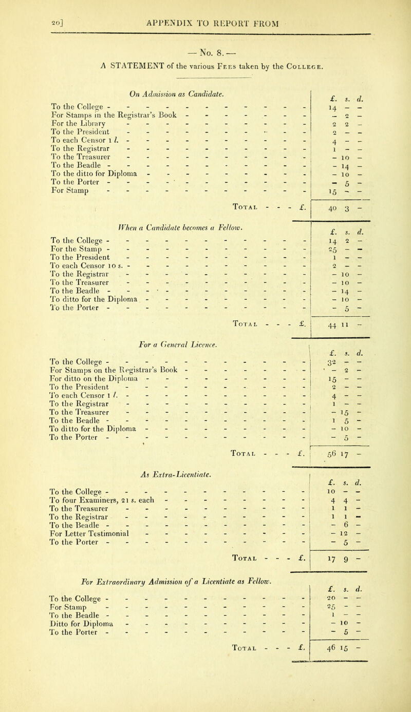 — No. 8.— A STATEMENT of the various Fees taken by the College. On Admission as Candidate. To the College ------ For Stamps in the Registrar’s Book - For the Library ----- To the President - - - - - To each Censor i /. - To the Registrar _ - - - - To the Treasurer - . - - - To the Beadle ------ To the ditto for Diploma - - - - To the Porter - - - - - For Stamp ------ Total IVhen a Candidate becomes a Fellow. To the College -------- For the Stamp -------- To the President - - - - - - - To each Censor los. - To the Registrar - - - - To the Treasurer ------- To the Beadle - - -•- To ditto for the Diploma ------ 'i'o the Porter - -- -- -- - £. s. d. 14 - - _ 2 22- 2 - - 4 - - 1 - - - 10 - - 14 - - 10 - - - £. 15 40 £. 14 -5 1 2 5 3 s. 2 d. - 10 - -10 - - 14 - -10 - - 5 - Tota l - £. 44 11 - For a General Licence. To the College -------- For Stamps on the Registrar’s Book - - - - For ditto on the Diploma ------ To the President ’i’o each Censor 1/. - To the Registrar ------- To the Treasurer ------- To the Beadle -------- To ditto for the Diploma ------ To the Porter - -- -- -- - Total £. 5. d. 32 - - - 2 - 15 - - 2 - - 4 - - - 15 - 1 5 - - I - 5 - I - - £. j .56 17 - I As Extra-Licentiate. To the College -------- To four Examiners, 21s. each - - - - - To the Treasurer To the Registrar To the Beadle -------- For Letter Testimonial ------ To the Porter - -- -- -- - Total £. s. d. - - £. 4 4 - 1 1 - 1 1 - - 6 - - 12 - — 5 - 17 9 - For Extraordinary Admission of a Licentiate as Fellow. To the College --------- For Stamp - -- -- -- -- To the Beadle --------- Ditto for Diploma - -- -- -- - To the Porter - -- -- -- -- £. s. d. 20 - - 25 - - 1 - - - 10 - - 5 -