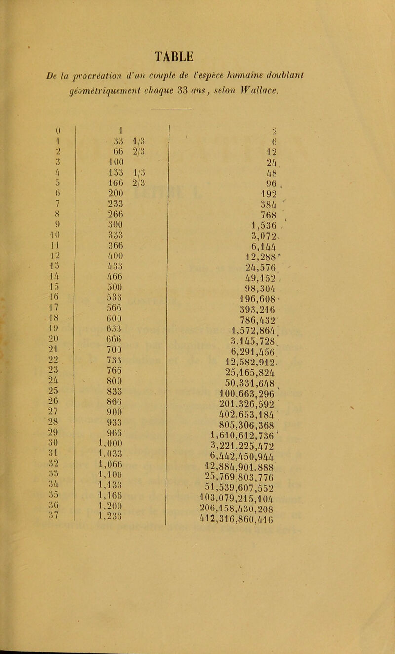 TABLE Üv ht procréation d’un cotiple de l’espèce humaine doublant géométriquement chaque 33 ans, selon Wallace. 0 1 1 33 1/3 ■) 66 2/3 3 100 /i 133 1/3 5 166 2/3 () 200 7 233 8 266 9 300 10 333 1 1 366 12 400 13 433 14 466 15 500 16 533 17 566 18 600 19 633 20 666 21 700 22 733 23 766 24 800 25 833 26 866 27 900 28 933 29 966 30 1,000 31 1.033 32 1,066 33 1,100 34 1,133 35 1,166 36 1,200 37 1,233 (i 12 24 48 96 . 192 384 768 1,536 3,072. 6,144 12,288* 24,576 49,152 - 98,304 196,608' 393,216 786,432 1,572,864 3.145,728* 6,291,456 12,582,912. 25,165,824 50,331,648 100,663,296 ' 201,326,592 402,653,184 805,306,368 1,610,612,736 ‘ 3,221,225,472 6,442,450,94/1 12,884,901.888 25,769,803,776 51,539,607,552 103,079,215,104 206,158,430,208 412,316,860,416