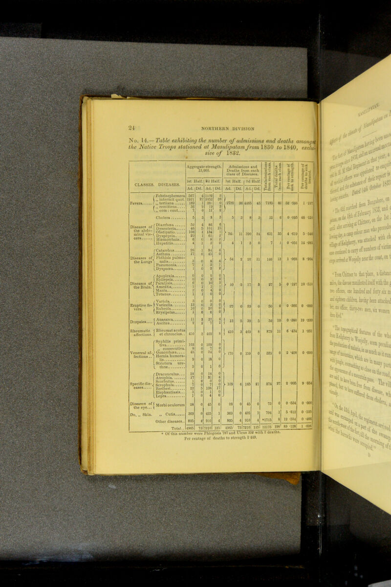 ‘y f iW*• ted to enquir 5^aPPf4eirrePortlS < o^lsSJ iFfhor1^’ ,s|] .1 mittnor. on *^e “¥nnnCSuttoot to tktpke, adistaac mik, the disease manifested itself with the g tro olcers, one hundred and forty six an and eighteen children, harm? been attacked r me doer, thirty-two men, six women wafer PP^ancpj sSOckeontliPl. , ‘V L passed, bnt, ShL Xlle 'ill viti^L 0 W fn®.. , 01 disease, ^ ,roi»ch0]e: ^S?l'Ctd ^S’4'S >: the Notice Troops stationed at Masidipatam from 1830 to 1840, exclu- sive of 1832. CLASSES. DISEASES. / Febris ephemera i „ intermit quot. Fevers I ,, tertiana I ,, remittens \ ,, com : cont.... Cholera i~». -r Diarrhoea Diseases °f D teria the abdo-j obstipatio mmal vis-2 Dysp‘psia cera | Hcemorrhois (.Hepatitis f Catarrlius Diseases ofJ Phthisis pulmo- the Lungs] nalis [ Pneumonia LDyspncea.. f Apoplexia.. Ur ' Epilepsia. Diseases of j Paralysis... the Brain. ] Amentia,.. ] Mania L Tetanus... {Variola.... Varicella. . Rubeola.... Erysipelas.. . (Anasarca.. Dropsies.... [Ascites.... Rheumatic f Rheumat acutus affections. ( et chroncius. Syphilis primi- tiva „ consecutive Venereal af-j Gonorrhoea fections .. ; Hernia humora- lis 1 Strictura ure- L thrie pDracunculus I Atrophia _ Scorbutus Specific dis-J sci.opbula eases Beriberi Elephantiasis... Lepra Diseases °f j Morbi oculorum the eye... ( Do, „ Skin. „ Cutis Other diseases.. Total.. §8 .2 * Aggregate strength. Admissions and CO 1% 13,660. Deaths from each So l £ C ~ U. * class of Diseases. It ‘5*r a ; ; 1st Half. 2d Half. 1st Half. 2d Half £ ^ ik C ts c s p c G-.2 •9 i- * ~ Ad. Dd. Ad. Dd. Ad. Dd. Ad. Dd. Pi ~~ 567 4 1102 2 \ 1921 22 3052 38 189 1 281 0 ) 272C 36 4165 45 7185 81 52 *598 1 *127 36 9 It 3 7 0 11 2 ) 5 3 S 3 5 3 8 3 13 6 0 *095 46 *153 52 4 86 6 1 46 5 101 15 1 108 29 1 1 134 61 1 J f 241 11 390 24 631 35 4 -619 5 546 6 0 8 I J 4 1 3 0 4 1 3 0 7 J 0 -051 14 -285 26 1 34 4 1 1 17 0 45 0 3 0 8 4 r 54 2 92 11 146 13 1 *068 8 -904 7 J 3 i 1 0 2 2 j 0 0 0 0 0 0 2 0 6 1 0 1 10 } 2 1 > 10 2 17 3 27 5 0 *197 13 *518 2 0 4 0 1 1 0 0 J 3 0 0 0 ) 13 10 0 0 3 20 0 0 > 27 0 23 0 50 0 0 *366 0 *000 1 0 0 0 ) 11 2 3 2 32 7 4 J | 13 5 39 5 52 10 0 *380 19 *230 410 3 469 s j 410 3 469 8 879 11 6 *434 1 *251 103 0 109 0 8 0 7 0 45 0 24 0 l 170 0 159 0 329 0 2 *408 0 *000 9 0 18 0 5 0 1 0 5S 0 14 0 17 1 31 4 1 7 0 0 0 7 0 0 » 109 6 165 21 274 27 2 *005 9 *854 22 5 108 17 3 0 1 0 1 0 4 0 28 0 45 0 28 0 45 0 73 0 0 *534 0 *000 369 0 425 ] 369 0 425 1 794 1 5 *812 0 125 805 4 910 4 805 4 910 4 •1715 8 12 *554 0 *466 4965 73 7210 1251 49651 73 7210 1*25 12175 198 89 *128 1 626 Of this number were Phlogosis 787 and Ulcus 352 with 2 deaths Per ccutogc of deaths to strength 1*419.