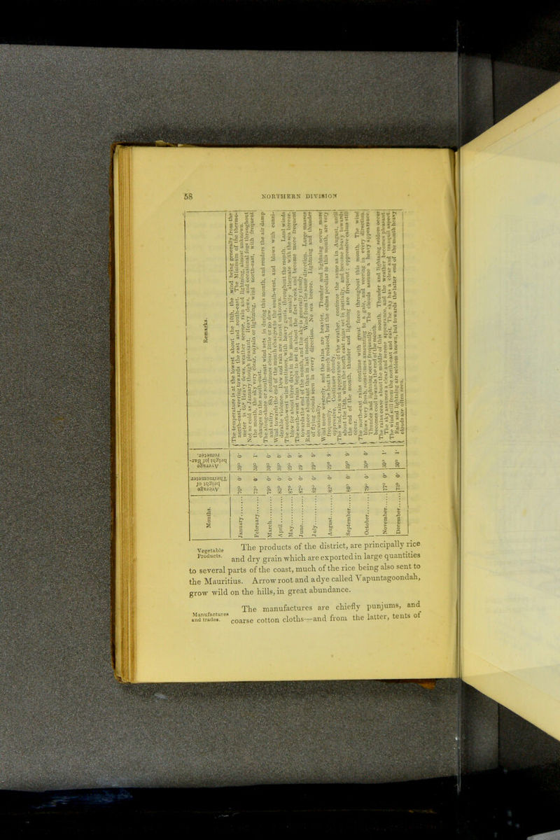 a wn tsll* J2 T3 A 2*3 5 C - 2 - O P O ■—j egs tec's O « •IS to a 5 •^2.5 So -3oS°C P 3:3= 'ti •rt-, teSP ? ~ *33 ag o +S *3 x ^ 3= « c > . ■** 3 3 -3 t-n c« „• +* 1 a 1 >|r r5 '“* i- J S g 2 ° ,=YS 111 P ° CJ o o o £ rt-c rj O tr. T3 2 S c 3 C£ N s 3 t>~ z to §gS .5 -Ij s* 6^2 ;p 5|l f§ -eg : B c o £ * .52 ” S 5< i.a 5oS ■f'o O S 0 SHi T> C -' 3 c S Ml llsi f51 I Ml r* 3 7* £ O'3 & eg - Sgl^g . S S- « g 5 g ss To^^r, k a> 1 — *, O o 3= . o >.0 C 3 1 -* o o 3 : p'p.s p . >*s, cj;- , tn o a bn 2 if-, -■g £~ S - § S^.6 is s §2 ■gg|2° fcc^oPvTp.pcS c iT^:^ 1; N-.0'— I'S® g s-d«, fg .§ §2f = ^ BJ w K*l g i- o 2 > O SDS Ci. li 5 C — i-r C 0 P g S- .2 ua £11 3|S S^S Trr-3 o »- . 3: o > tr. *f S S'£*g'- Tr. p *T5 =f as 1M$ _.. ■Pi! 3*3 s —P:-3 y o o o tb o® 3 v — o c-* •**! o rt« p p.*s £** ^ 'C ° Sa#^ > ? 3= £ 'P *►>* rt g3 a g j? B.S o 3 '/! o c •t- CJ 3 > j rr; rt *J*3 3 ^ S g o See 'ja^aoio.i ■MflJ°l ?ll°Pq a^TjaoAy 2 ed C- O ^ 3^3 “3 i'S g ^-JS.-s6.SH .gs«.g|SJ'£3“ 4J o S *- P ^ o* . d S Sid a-; J o 3^ as r.s ? i 0 ^ i g ff 60 V = = oSS-* s_2 .■£ o g g “ 0 s ..5 SC'S _ 05O>>iO^'Wf3rH391 0 O) pp. ~ C-H !] C g3 o- .• i.2 ^ d u ■“f!?Skj,f7*<i;tI, sg1^ 12115-3 S3 5.00 53^ S te g S S^- - w J'sSs,8 •§Si§.S^j3JS-So H ^ E- E-i « > ^ G ~G rt -p O TV Si 5 s»~ '— . 3.3 O'P P 3TJ ^ P ^ - 3 rt w ^ a 3 Ok k r3 rP 3 t- 30 o o •3 *- .*•— £5*0 C „ p P o p 3 ^ C _ O 03 2 Sr c- = n tr ;0*s - 1 tews = £*•= ^2l| = S =   •• Si I • o 3 C ■3 o i: s-»11b -g c ss o ^.3: t3 ri 'r S p 5 o 3 - 2 f. ^ . .g j2 «*-i 3: si o rt o 3 c, - 0 3 J? 3 *W r3 TS .2 ® o 1,1 c . p » S 3 Sis  Sr g'S'1' S 2 g2^oS-i5 BScf? a .v: 3 p ? *tc F -j. ■- *~‘ n — . ; 2 3 : iTJ he: r* o *1 «r. - rz; > a o 5^3 . slf§i|:|. O P o ^ O ”3 • 0-3=3 30 id^araouuaiix jo iq2iaq aSuaGAy Vegetable The products of the district, are principally rice Products. and dry grain whicli are exported in large quantities to several parts of the coast, much of the rice being also sent to the Mauritius. Arrow root and a dye called Yapuntagoondah, grow wild on the hills, in great abundance. The manufactures are chiefly punjums, and fflSSST roarse cotton cloths-and from the latter, tents of