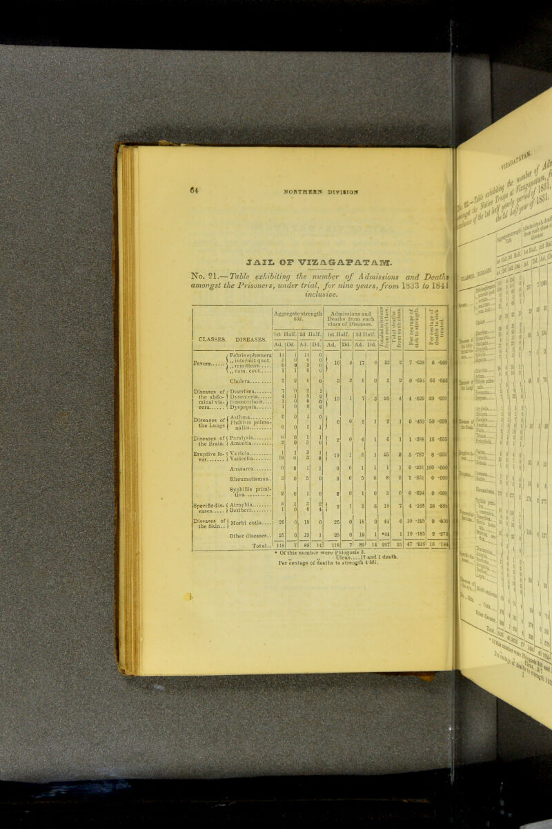 df*1 JAIL OF VIZA2JAPATAIVI. No. 21.— Table exhibiting the number of Admissions and Deaths amongst the Prisoners, under trial, for nine years, from 1833 to 18-11 inclusive. Aggregate strength 432. fjiaiist' tfiftw®1 IJS3&- CLASSES. DISEASES. Febris ephemera ,, intermit quot. ,, re mittens ,, com. cont Fevers, •igsg ^Fiiapoiso- Cholera Diseases of t Diarrhoea the abdo- 1 Djsenieria. minal vis- i Hcemorrhois... cera 1 Dyspepsia Asthma Phthisis pulmo- nallis Diseases of the Lungs Diseases of l Paralysis, the Brain. I Amentia. Eruptive fe- ver Anasarca (BjiqMjL. pwjnfe-il11’1®- r te: tessi-.j^at Variola.. Varicella Rheumatismus. Syphillis primi- tiva Specific dis- ( Atrophia eases | Beriberi Diseases of ( Morbi cutis... the Skin.. \ Other diseases. Total., Of this number were Thlogosis 3. if ,, Ulcus 17 and 1 death, Per centage of deaths to strength 4 S61. 2d Half. Ad. Dd. 1-1 0 0 0 3 0 0 0 0 0 2 1 5 2 0 0 0 0 1 0 1 1 1 1 s 0 3 1 3 0 1 1 5 0 1 0 3 2 6 4 18 0 19 1 89 14 Admissions and Deaths from each class of Diseases. X V- V. T •A — 3 2 r* a, Total deaths from each class. || ? * t> 2 S-g *« iL- (! 3 5 r tr. ~ - s —' > 2. 1st £3 alf. 2d Half. Ad. Dd. Ad. Dd. ,, 2 17 0 33 2 7 -638 6 -060 3 2 0 0 3 2 0 -694 65 -865 “ 1 7 3 20 4 4 -629 20 -000 0 0 2 1 2 1 0 -462 oO *000 2 0 4 1 6 1 1 -358 16 -655 19 1 6 1 25 2 5 -787 8 -000 0 0 ] 1 1 1 0 -23! 100 -000 3 0 5 0 8 0 1 -851 0 -000 2 0 1 0 3 0 0 -694 0 -000 9 1 9 6 18 7 4 -166 38 -888 26 0 18 0 44 0 10 -185 0 -090 25 0 19 1 •44 1 10 -185 2 -272 118 7 89 14 207 21 47 -916 10 -144