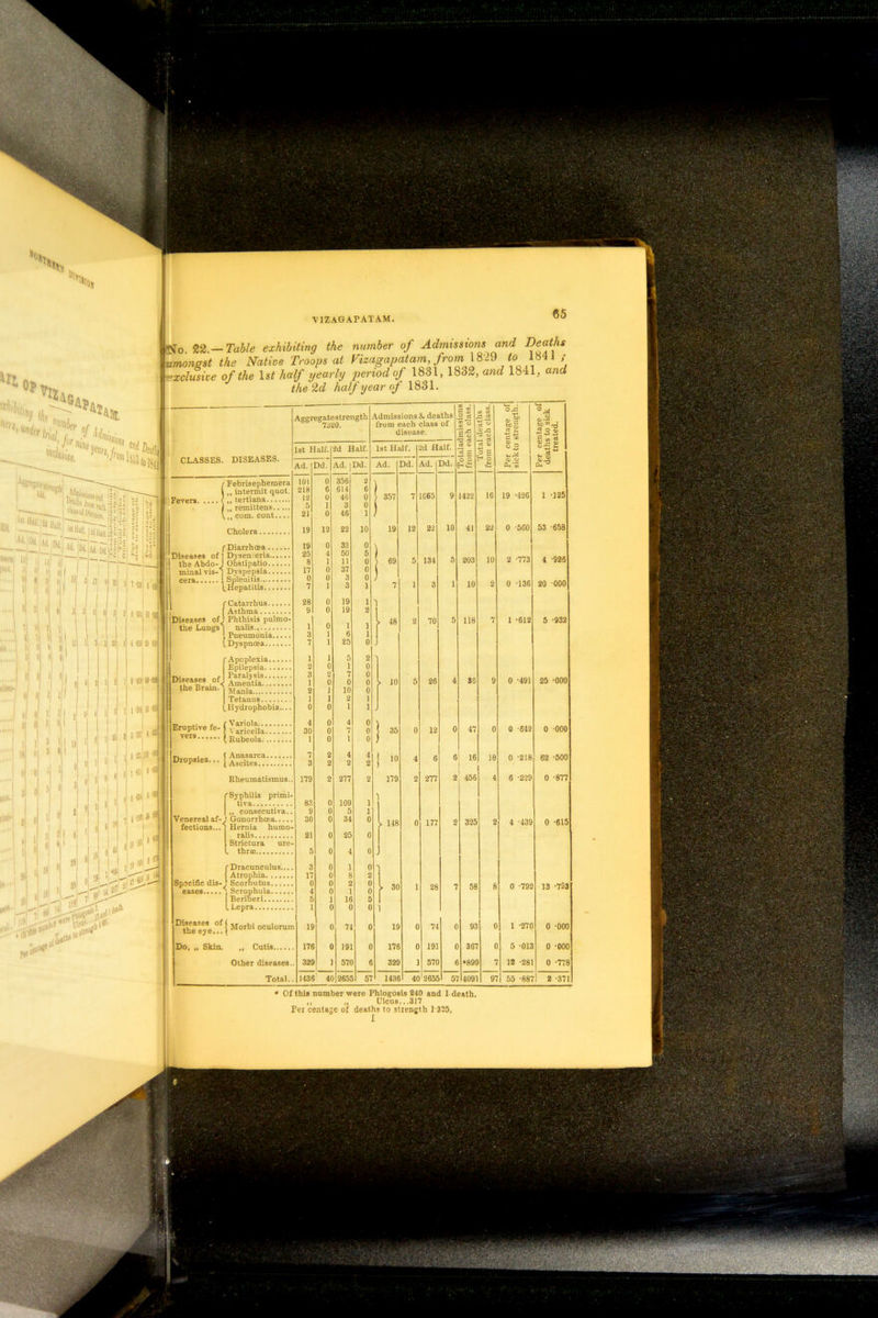 VIZAGAPATAM. Lf0 22.—Table exhibiting the number of Admissions and {amongst the Native Troops at Vizagapatam, from 1829 to exclusive of the 1st half yearly period of 1831, 183^, and l< the 2d half year of 1831. I Febrisephemera l ,, intermit quot. Fevers ( „ tertiana | „ remittens \ ,, com. cont — Cholera f Diarrhoea Diseases of 1 Dysenteria the Abdo- J Obstipatio minal vis-] Dyspepsia cera 1 Splenitis (.Hepatitis fCatarrhus Asthma , Phthisis pulmo- j nalis... 1 Pneumonia (Dyspnoea rApoplexia Epilepsia | Paralysis < Amentia I Mania | Tetanus (.Hydrophobia.... {Variola Varicella Rubeola Half. Diseases of. the Lungs Diseases of. the Brain. Eruptive fe vers Anasarca Ascites.., Dropsies, Rheumatismus Syphilis primi- tiva ,, consecutiva.. Gonorrhoea Hernia humo- ralis Strictura ure thrae Venereal af- fections... Dracunculus. Atrophia. ... Scorbutus... Scrophula... Beriberi Lepra Specific dis- eases... ., SS“ Diseases of the eye... Cutis. Other diseases .. „ Ulcus...317 Per centage of deaths to strength 1 325, Aeereeateslrength 7320. \dmissions deaths from each class of disease. Totaladmissionsi from each class. 1 Total deatns from each class. Per centage of j sick to strength. . Per centage of deaths to sick treated. 1st Half. 2d Half. 1st Half. 2d Half. Ad. Dd. Ad. Dd. Ad. Dd. Ad. Dd. 101 0 356 2 , 218 6 614 6 j 12 0 46 0 357 7 .065 9 1422 16 19 -426 1 -125 5 1 3 0 21 0 46 1 / 19 12 22 10 19 12 22 10 41 22 0 -560 53 658 19 0 33 0 25 4 50 5 I 8 i 11 0 } 69 5 134 5 203 10 2 -773 4 -926 17 0 37 0 \ 0 7 1 3 1 7 1 3 1 10 2 0 -136 20 000 28 0 19 1 i 9 0 19 2 | 1 0 1 ] i 48 2 70 5 118 7 1 -612 5 ’932 3 1 6 i 1 7 1 25 0 j 1 1 5 2 a 2 0 1 0 3 2 7 0 i 0 0 0 > 10 5 26 4 36 9 0 -491 25 ’000 2 1 10 0 1 1 2 1 0 0 1 1 J 4 0 4 0 ) 30 0 7 0 } 35 0 12 0 47 0 0 -642 0 000 1 0 1 0 ) 7 3 2 2 4 2 4 2 1 10 4 6 6 16 10 0 -218 62 '500 179 2 277 2 179 2 277 2 456 4 6 -229 0 -877 83 0 109 1 9 0 5 1 30 0 34 0 L 148 0 177 2 325 2 4 '439 0 -615 21 0 25 0 5 0 4 0 3 0 1 0 17 0 8 2 0 4 0 0 2 0 0 l 30 1 28 7 58 8 0 -792 13 -793 5 1 16 5 1 0 0 0 1 19 0 74 0 19 0 74 0 93 0 1 -270 0 -000 . 176 0 191 0 176 0 191 C 307 5 -013 0 ’000 . 329 1 57C 6 329 570 •899 ' 12 -281 0 -778