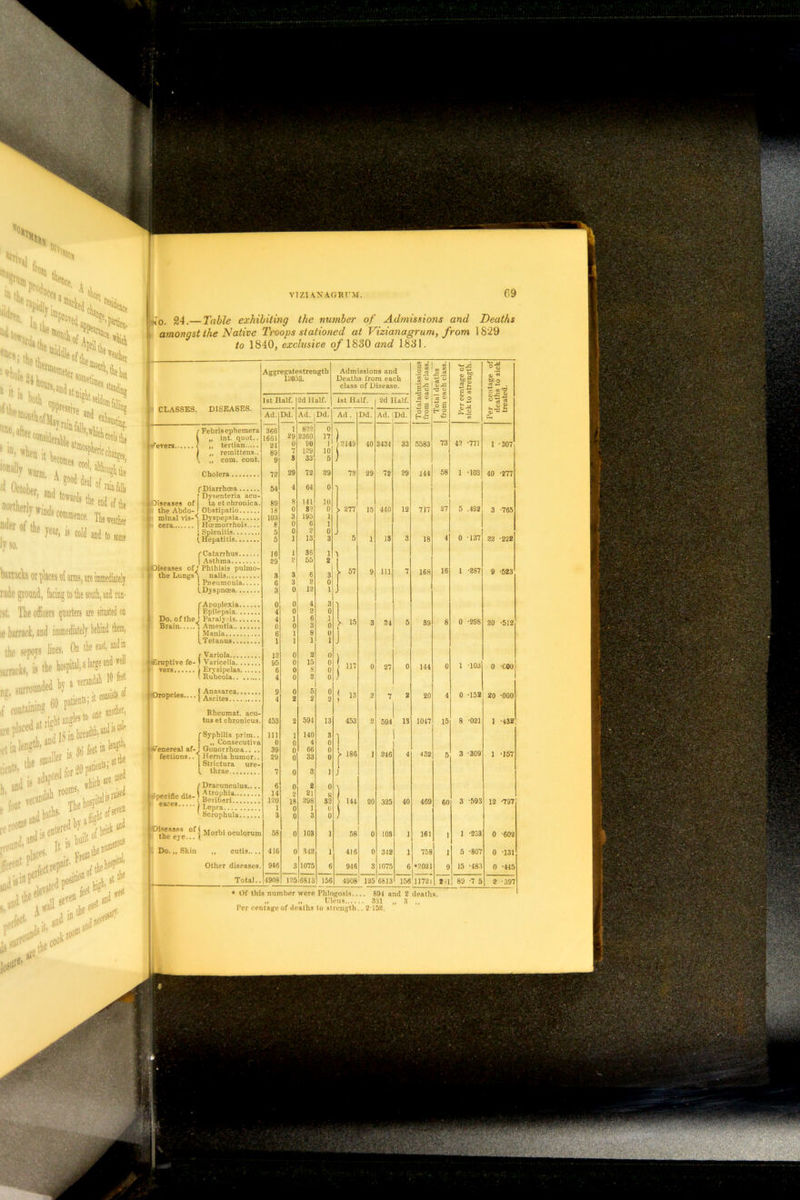 •Si N* 'Kp^1 S., *»..l ‘'‘'Jl.of, Wtl ine, aftet ! *n’ when it »* «ra. a StttT, r* i • 1 1 ^ coli aid to some lv so. deal of rainfall, ' Ae end of the *, aie immediately le south, and run- s are situated on ely behind them, the east, and® , a large and well rerandah 10 ^ ats; it consists of s to one ^er’ .—All. and i* i CLASSES. DISEASES. fo. 24.— Table exhibiting the number of Admissions and Deaths amongst the Native Troops stationed at Vizianagrum, from 1829 to 1840, exclusive q/1830 and 1831. iFebris ephemera „ int. quot.. ,, tertian „ remittens.. „ com. cont. Cholera f Diarrhoea | Dysenteria acu- Oiseases of ‘ta et chronica. the Abdo-J Obstipatio minal vis-^ Dyspepsia. cera Hcemorrhois.... 1 Splenitis (.Hepatitis f Catarrhus | Asthma Diseases of ? Phthisis pulmo- the Lungs^. nalis I Pneumonia L Dyspnoea f Apoplexia. I r • Epilepsia. Do. of the j Paraly-is... Brain Amentia.. .. I Mania ^Tetanus.... / Variola ^Eruptive fe- J Varicella. .. vers f Erysipelas. . f Anasarca Dropcies.... j Asc;te3 Rheumat. acu- tus et chronicus. fSyphilis prim.. { „ Consecutiva Venereal af- i Gonorrhoea.. . fections.. j Heniia humor. 1 Strictura ure- L thrae SDracunculus... BeZhrL:::::: Lepra Scrophula D^e7e.0f[Morbiocu,orum Do. „ Skin „ cutis.... Other diseases Total.. Aggregatestrength 13053. Admissions .and Deaths from each class of Disease. 1st Half. 2d Half. 1st Half. 2d Half. Ad. Dd. Ad. Dd. Ad . Dd. Ad. Dd. 366 1 892 0 1661 29 2360 17 24 0 90 1 2149 40 3434 33 89 7 129 10 9 3 33 5 J 72 29 72 29 72 29 72 29 54 4 64 0 89 8 141 10 IS 0 St 0 277 15 440 12 103 3 195 1 8 0 6 1 5 0 2 0 5 1 13 3 5 1 13 3 16 1 36 1 1 29 2 55 2 3 3 6 3 > 57 9 111 7 6 3 2 0 3 0 12 1 J 0 0 4 3 1 4 0 2 0 4 0 1 0 6 3 1 0 l 15 3 24 5 6 1 8 0 1 1 1 1 12 0 2 0 95 6 0 0 15 8 0 0 117 0 27 0 4 0 2 0 9 4 0 2 5 2 0 2 ! 13 2 7 2 453 2 591 13 453 2 594 13 ill 1 140 3 0 0 4 0 39 29 0 0 66 33 0 0 ► 186 1 246 4 7 0 3 1 6 0 2 0 14 2 21 ft 120 18 298 32 144 20 325 40 0 1 (1 3 0 3 0 58 0 103 1 58 0 103 1 416 0 342 1 416 0 342 1 948 3 1075 6 946 3 1075 6 4908 125 6813 156 4908 125 6813 156 a S I S Il'lJ 5583 144 717 18 468 39 144 432 469 73 58 27 16 15 60 42 -771 1 '103 5 .492 0 437 1 -287 0 -298 1 -103 Mo 1 -307 40 -277 3 -765 22 -222 9 -523 20 -512 0 COO 3 '309 3 -593 1 '233 5 -807 15 -483 2 'll 89 -7 5 1 457 12 -797 0 -602 0 -131 0 '445 2 -397 • Of this number were Phlogosis 891 and 2 deaths. „ „ Ulcus 331 „ 3 ,, Per centage of deaths to strength.. 2-152.