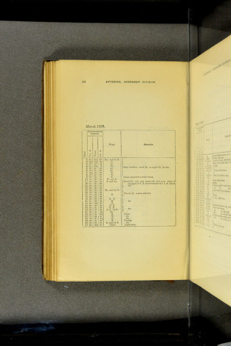 March 1828, i&=Tere thunder-storm tt I! ICioudv, light i»in- iToiaooTi cloudy, iftenioont \CAsm, Vmd wann itaiB o-t E.!h 5. Ctady. S.btS.E. S.LbtS. l.SiSISi • • : # • a:» s S « JjiE It S: MISS II B 9 f If, B SI B i is a si's: SM-* feS S' f! K (j ss; >: j CIht, freih btesie. jCleir, ict wind it uoon. Clnrjmhbiteie, Silm. flmif.igileof fi0(| from it. do. r„j|) Lsnd winds in the forenoon > yindftomSp Date. Ther di < o mom gree 6 o o fc eter 3. * Wind. Remarks 1 73 821 79 Ny. and S. E. 2 724 794 79 N. i 3 70 83 80 do. 4 5 71 70 804 81 0 81 Ny. do. ►Fair weather, wind Ny. at night Sy. by day. 6 70 81 80 do. 7 744 82 80 N. 8 74 82 83 N. J 9 75 85 87 N. Close oppressive,wind warm. 10 74 86 86 N. and S. \ II 76 89 84 S. and Sy. J Wind Ny. dry and warm till at 1 r. m. when it 12 71 88 88 > changes to S. E. thermometer at 7 a. m. about 13 80 90 90 \ 70° 14 80 86 86 J 15 78 86 86 Ny. and by E. ) 16 17 76 74 88 86 86 86 E. > Winds Ny. warm and dry. 18 80 86 86 1 19 80 88 86 S. E. ) , 21) 81 88 86 E. } do. 21 82 884 87 E. J 22 82 80 86 S. E. ) 23 83 91 87 S. E. PA 80 87 88 S. E. by S. 2.i 82 87 844 do. ) * 26 82 86 84.4 E. Clear. 27 77 88 8t E. do. 28 78 87 814 E. do. 29 83 87 86 E. Cloudy. 30 82 86 84 E. and by S. do. 31 80 804 81 Calm. Light rain.