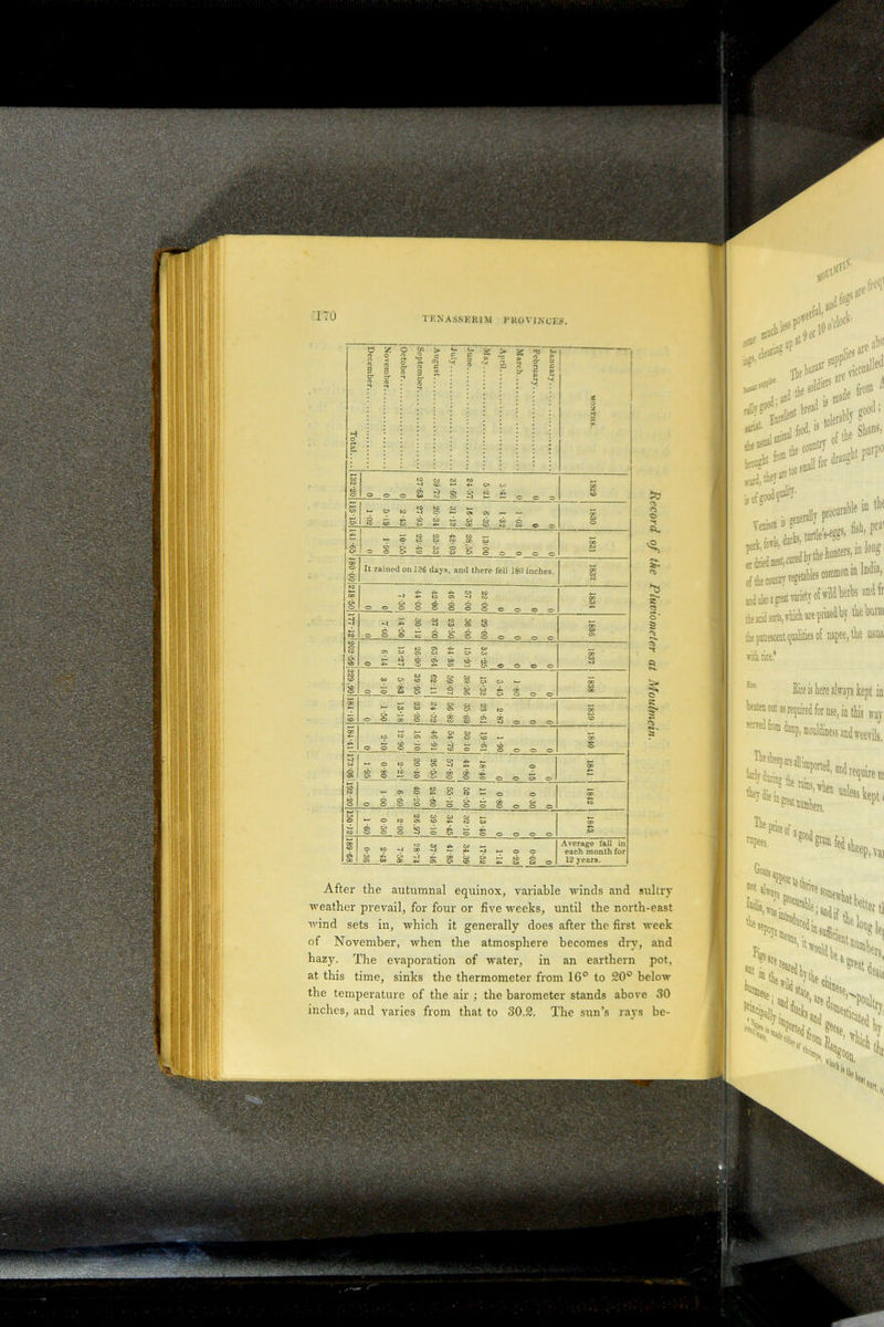 TF.NAi.SF.IUM FKGVINCF.R »d also a great rariety of wild krbs and ti lie d sorts,lUth ate pmedty ^ ^urt iv,f mrrpsfM dualities of n&we.tk usua nmnce. After the autumnal equinox, variable winds and sultry weather prevail, for four or five weeks, until the north-east wind sets in, which it generally does after the first week of November, when the atmosphere becomes dry, and hazy. The evaporation of water, in an earthern pot, at this time, sinks the thermometer from 16° to 20° below the temperature of the air ; the barometer stands above 30 inches, and varies from that to 30.2. The sun’s rays be- January February March April May June July August September October November December Total.... MONTHS. 05 to to c to 05 05 to *■4 tc *—* 4* oi co O © O 05 to oi —1>— * K c 05 cn tO tO CC ki ' *— A to 05 k—i cc os 05 A llCtOCCCO«G»rO(XtC<CiC*a©'— CO Ca o at u> ^ to to ^ to >— o to CC to (XI 05 eot/trf^coobso —' © oi to cc os in o o © e: e-* CO 05 |00 08f It rained on 126 days, and there fell 180 inches. cc 05 oS 10Q-8IS i£v ili A O' to to CJ -4 to tn o o o o o OOOOOOOOCOOt^ CO 05 4^ to » ^ co to cc to -t ^ O *1 05 CJ to = ootooooooooo cc 05 Cl o 10 ch to _ jri to cs 4*. •— 05 c? m cs cc 4^ cn cc oEi3|g^ggco=)C 00 05 -4 to to to to O5UttoSStCCt05fc- = 5 $ g i: S j g 0 0 CD 05 cc |6T-T8I oSSggggESSooo oc 05 to £ to to a-. a> S* © to t-> ooo5~©c2g©0© 00 t£t o -i CC 0 01 to to cn __ >-'0 10 001-44^00 © filitOillyicoobili ,1, cno-oo. ooooo^o t— 00 4— o to to o ^ ^ to CJ1 cn »-> >— OlO^C-TtO^-o o -SSI-is*—lC-'1*-,ob cc oooooooooooo oo A to *-a CJt © to to 05 05 CO »— k-'OtOC104-*<OCO © C' o «n . A A 000-40CJ1000000 CD 4* ,09 00 tc at CO tO 05 4k 05 ►— 0t0-400-4^ jsl^^o0 ClO5(X>4*©C5ttCtC4-0»OJ© Average fall in each month for 12 years.
