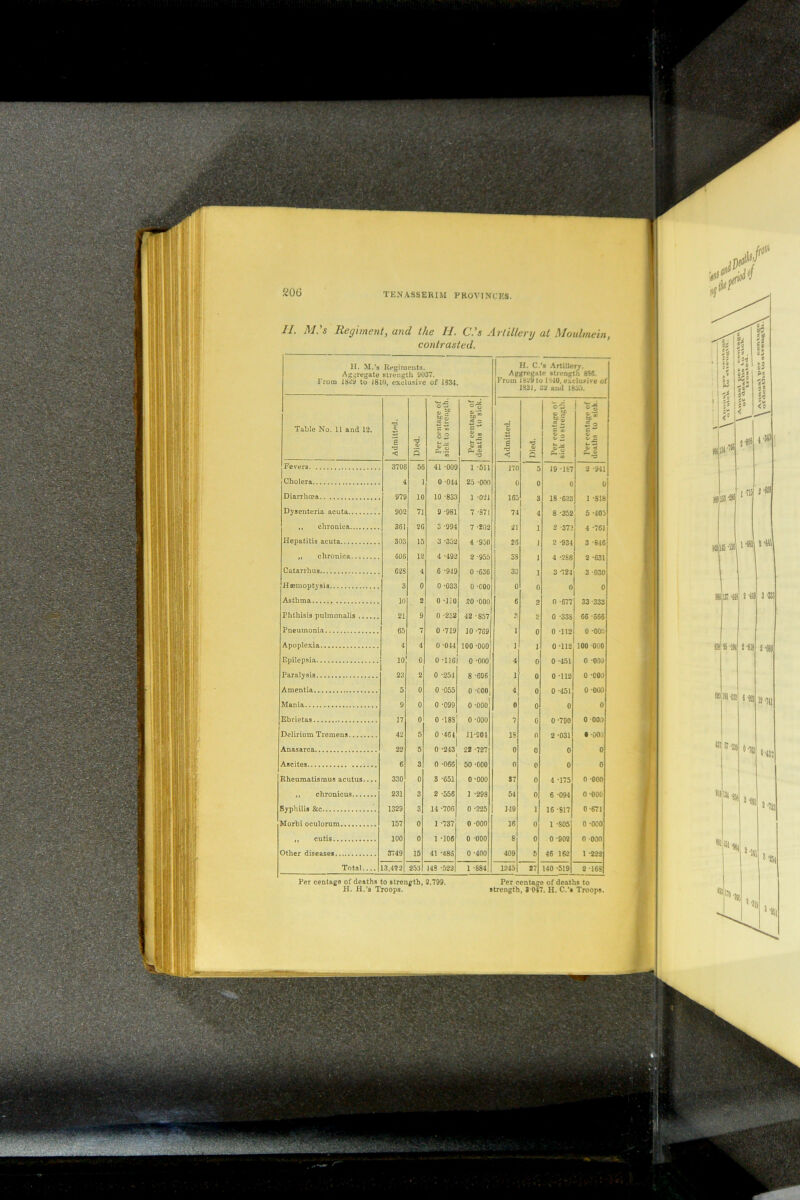 ■ 206 11. M.'s Regiment, and the 11. C.'s Artillery at Moulmein, contrasted. H. M.’s Regiment-;. Aggregate strength 9037. From 1829 to 1810, exclusive of 1834 H. C.’g Artillery. Aggregatf? strength 8SC. From 1829 to 1 *j40, exclusive of 193J, 32 and 1830. Table No. 11 and 12. Admitted. Died. Per centage of sick to strength. Per centage of deaths to sick. Admitted. Died. C w }! e x U •> r~' CO H C 0 Is u 3 ra Fevers 3706 56 41 -009 Cholera 4 1 0 044 25 -000 0 0 0 b Diarrhoea 979 10 10 -833 1 -02] 165 3 18 -623 1 -818 Dysenteria acuta 902 7] 9 -981 7 -871 74 4 8 -352 i 5 -403 ,, chronica 361 20 3 -994 7 -202 21 1 2 -372 4 -761 Hepatitis acuta 303 15 3 -352 4 -9-50 26 1 2 -934 3 -846 „ chronica 400 12 4 -492 2 -955 3S 1 4 -288 2 -631 Catarrhus C2S 4 6 '949 0 -636 33 1 3 -724 3-030 Haemoptysis 3 0 0 '033 0 -000 0 0 0 0 Asthma ID 2 0 -]i0 20 -000 6 2 0 -677 33 -333 Phthisis pulmonalis 21 9 0 -232 42 -857 *> 2 0 -338 66 -566 Pneumonia 65 7 0 -719 10 -769 1 0 0 -112 0 -005 Apoplexia 4 4 0 '044 100 -000 1 1 0 -112 100000 Epilepsia 10 0 0 T16 0 -ooo 4 0 0 -451 0 -003 23 2 0 -254 8 -696 1 0 0 -112 0 -000 Amentia 5 0 0 -055 0 -000, 4 0 0 -451 0 -000 Mania 9 0 0 -099 o-ooo 0 0 0 0 Ebrietas 17 0 0 -183 o-ooo 7 0 0-790 0 -ooo Delirium Tremens 42 5 0 *464 11-S04 18 0 2 -031 • -OOO Anasarca 22 5 0 *243 22 -727 0 0 0 0 Ascites 6 3 0 -066 50 -000 0 0 0 0 Rheumatismus acutus.... 330 0 3 -651 0 -ooo 87 0 4 -175 n -ooo ,, chronic us 231 3 2 -556 1 -298 54 0 6 -094 0-000 Syphilis &c 1329 3 14 -706 0 -225 149 1 16 -S17 0 -671 Morbi oculorum 157 0 1 '737 0 -OOO 16 0 1 -S05 o -oco ,, cutis 100 0 1 -106 0 -000 8 0 0 -902 0 -ooo Other diseases 3749 15 41 *486 0 -400 409 5 46 162 1 -222 Total.... 13,422 253 148 '522 1 -884 1245 27 140 -519 2 168 Per centage of deaths to strength, 2.799. H. H.’s Troops. Per centage of deaths to strength, 3 047. H. C.’s Troops.