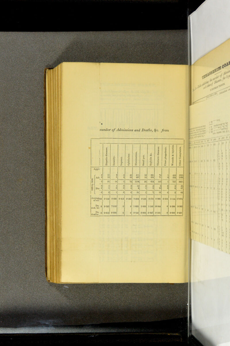 Average of sic Do. sick trc Do. deaths \2.J I number of Admissions and Deaths, fyc. from Hepatic diseases. Insanity. Leprosy. a *c3 o Rheumatism. Small pox. Syphilis &c. 1 Thoracic diseases. I Ulcer phagedenic. Wounds & injuries. Other Complaints. ii 9 2 42 611 10 361 74 i 423 1335 10 5 0 30 497 10 253 71 0 331 1266 21 14 2 72 1108 20 614 145 1 757 2601 1 1 0 0 12 0 2 5 0 3 35 1 0 0 0 9 1 5 10 0 0 27 2 1 0 0 21 1 7 15 0 3 62 0142 0-095 0013 0-489 7-259 0135 4-172 0-985 0-006 5144 17-674 9-523 7-112 0 0 1-895 5-000 1-140 10-344 0 0-396 2-383 0013 0-006 0 0 0-142 0-006 0-047 0-101 0 0-020 0-421 1 ' ^ I’M I I t* i eg r,>*m KasS ^ 1**1. i _____ | --—ji ■- $ » —-H   f b jf f