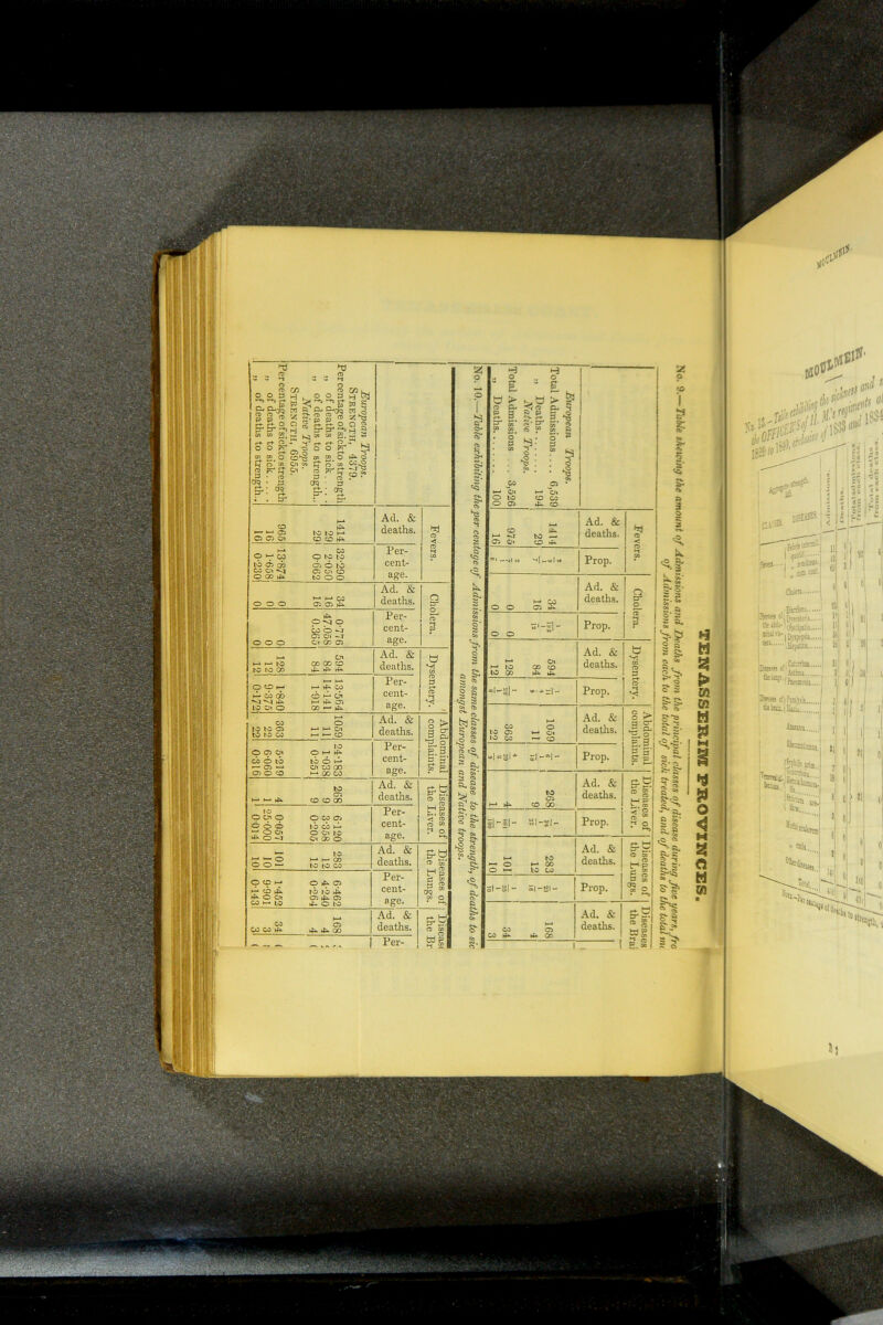 Ad. & deaths. deaths, IMsbs o!| CSlldr ' ELll'iS- : w Ad. & deaths. Ad. & deaths. Ad. & deaths. *t3I - Prop. 1 101 10 283 12 Ad. & deaths. H-‘ co o to to Ci ^ Oi to ro co >—‘ 1 co Ad. & deaths. Abdominal complaints. 24-183 1-038 0-251 5- 219 6- 060 0-316 Per- cent- age. to 02 h H ^ CO CD 00 Ad. & deaths. Diseases of the Liver. 6-120 3-358 0-205 0-057 25-000 0014 Per- cent- age. *— to Wh-0 h- GO O o «— to to CO Ad. & deaths. Diseases of the Lungs. 6-462 4-240 0- 264 1- 452 9-901 0143 Per- cent- age. >—* CO C2 CO CO 4*- 4* 4^» OO Ad. & deaths. c+- M p- X O 02 “1 ^ Per- European Troops. Total Admissions.... 6,539 „ Deaths 194 Native Troops. Total Admissions .. 3,526 ., Deaths 100 | 1414 29 975 16 Ad. & deaths. Fevers. 0)1 4l 13 *^J ,-tol *3 Prop. • co o O Ci ^ Ad. & deaths. Cholera. _ _ “'-si- o o Prop. 594 84 128 12 Ad. & deaths. Dysentery. Prop. 1059 11 363 Ad. & deaths. Abdominal complaints. Prop.