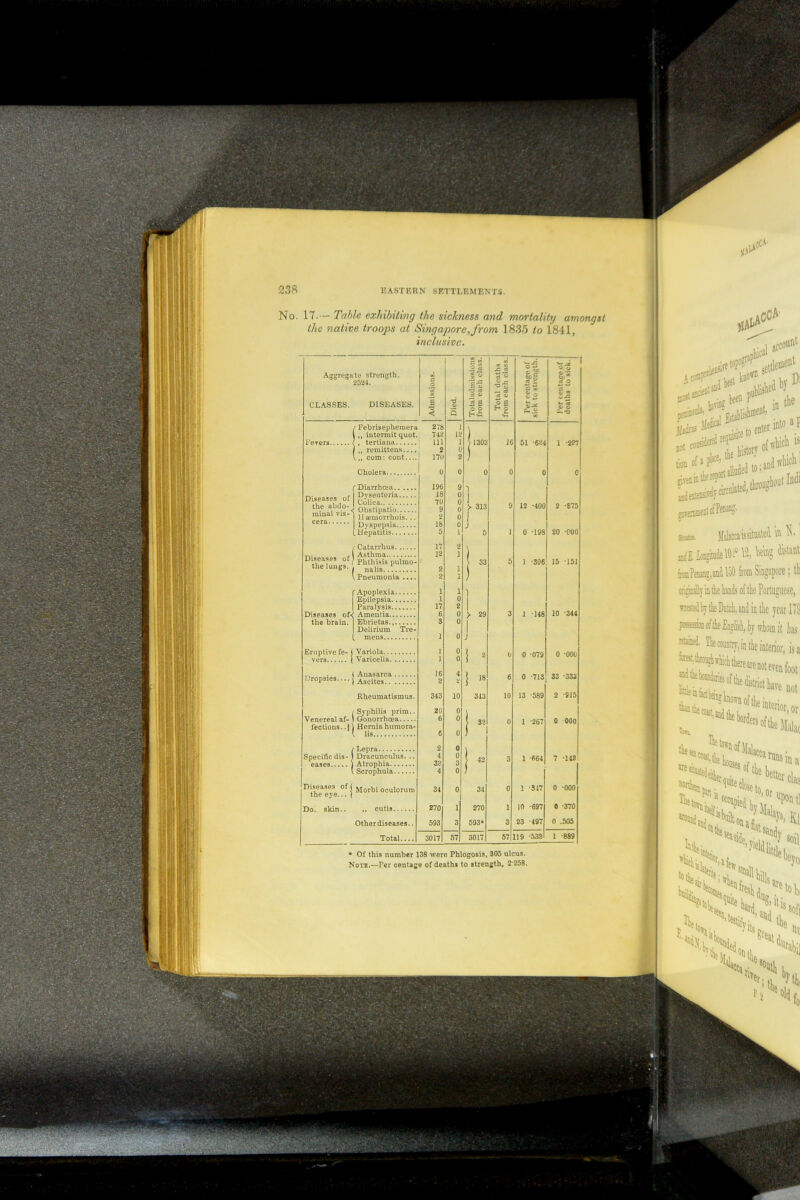 No. 17.— Table exhibiting the sickness and mortality amongst the native troops at Singapore,from 1835 to 1841, inclusive. Aggregate strength. 2524. CLASSES. DISEASES. Fevers. ' Febrisephemera I ,, intermit quot. , tertiana I „ remittens., v,, com: eout Cholera, f Diarrhoea. Diseases of I f?^eutelia-’ thC afvt < ObsHpatio.. .V mln I II semorrhois. . cera I Dyspepsia (Hepatitis Catarrhus. . Diseases of} pulmo- the lungs. . naUs. V Pneumonia f Apoplexia Epilepsia..... | Paralysis Diseases of^ Amentia the brain. I Ebrietas | Delirium Tre- (. mens Eruptive fe- j Variola. vers ( Varicella. ,, . 1 Anasarca. Dropsies J Ascites.. . Rhcuraatismus. /Syphilis prim.. Venereal af- 1 Gonorrhoea fections.. j | Hernia humora- lis. {Lepra Dracunculus. Atrophia Scrophula.... Diseases off Morbi oculorum the eye... ( Do. skin.. ,, cutis Other diseases.. Total.... ■3 no 343 2 4 32 4 34 270 593 3017 Died. Totalarimissions from each class. Total deaths from each class. , 1 1 Ter centage ol sick to strength. O u er O Z 2 tr, a — 1 12 1 0 1 2 11303 lb 51 -624 1 -227 0 0 0 0 0 9 0 1 | 0 0 >• 313 9 12 -400 2 -875 0 0 1 J j 5 1 0 -198 20 -000 2 1 1 1 | 33 5 1 -306 15 -151 1 0 2 0 0 1 I > 29 1 3 1 -148 10 344 0 1 J 0 0 1 2 0 0 079 0 -000 4 'd j 18 6 0 -713 33 -333 10 343 10 13 -589 2 915 0 ) 0 32 0 1 267 0 000 0 j 0 ) 0 3 42 3 1 864 7 -142 0 ) 0 34 0 1 -317 0 -000 1 270 1 10 -697 0 -370 3 593* 3 23 497 0 .505 57 3017 57 119 ’532 1 -889 * Of this number 138 were Phlogosis, 305 ulcus. Noth.—Ter centage of deaths to strength. 2 258.