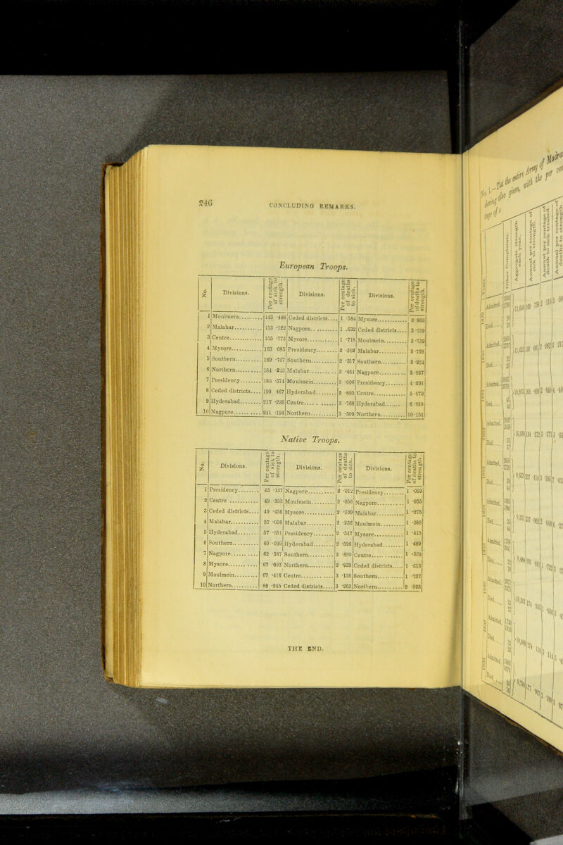 ilsitW'l IifflP iissti lAJaM IB 272 3 -371 o Native Troops. THE END. European Troops. 240 CONCLUDING REMARKS. d £ Divisions. i Moulmein 2 Malabar 3 Centre 4 Mysore 5 Southern 6 Northern 7 Presidency 8 Ceded districts 9 Hyderabad 10 Nagpore o o to*. A 2 .. ~ B-S “ Cl ■- B “ “ £ S o oi Divisions. 113 -188 153 -122 155 -773 163 -085 169 -737 181 -213 Ceded districts.. Nagpore Mysore ill 1 -581 1 .632 Divisions. Mysore 2 S03 Ceded districts.... 1 ‘718 Moulmein. Presidency ;2 -302'iVIalabar. Southern Malabar Moulmein Hyderabad Centre Northern 2 '317 Southern 2 '461 Nagpore I 2 -606 Presidency •895 •768 Centre Hyderabad.. 5 -509 Northern. 3-159 3 -739 3-7S9 3 -921 3-937 4 -291 5S70 6 -259 10-151 6 Divisions. Per centage of sick to strength. Divisions. 1 Per centage of deaths to sick. Divisions. CJ O . - c~ % C- ri c t- ~£ .3 P* s i Presidency 43 -137 2 -012 1 -099 2 Centre 49 -353 2 *05fi! Vorvrvrvvrv 1 -255 3 Ceded districts 49 -456 Mysore 2 -109 1 -275 4 Malabar 57 -036 2 *23fi 1 -386 5 Hyderabad 57 -351 1 -415 6 Southern 00 -099 2 *596 i -489 7 Nagpore 62 -387 2 *890 1 -539 8 Mysore 2 -939 9 Moulmein 3 -120 10 Northern