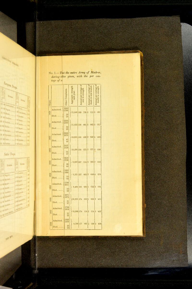 o. l.— T(Ut the entire Army of Madras during tilso given, with the per cen- tage of si Admitted. 11,640 Admitted y 11,623 Admitted. V 10,863 Admitted. Xalire Troops. Admitted, Admitted. t) •WN'ijptf- J53 >loalm*ia- (64 Nispi®' Jj l j35 Moutefia- |j j(T MrJOK-- Admitted, > 9,484 193 -483 Admitted, 10,201 Admitted, 10,068 Admitted, ,7V:*; ■ ■’. M W lilydpftbid 1 $ Centre ' m «»»<** 3 ''58 3)4enhi4. (-S3 1MI iMiNoitlm S SWXottki Willi