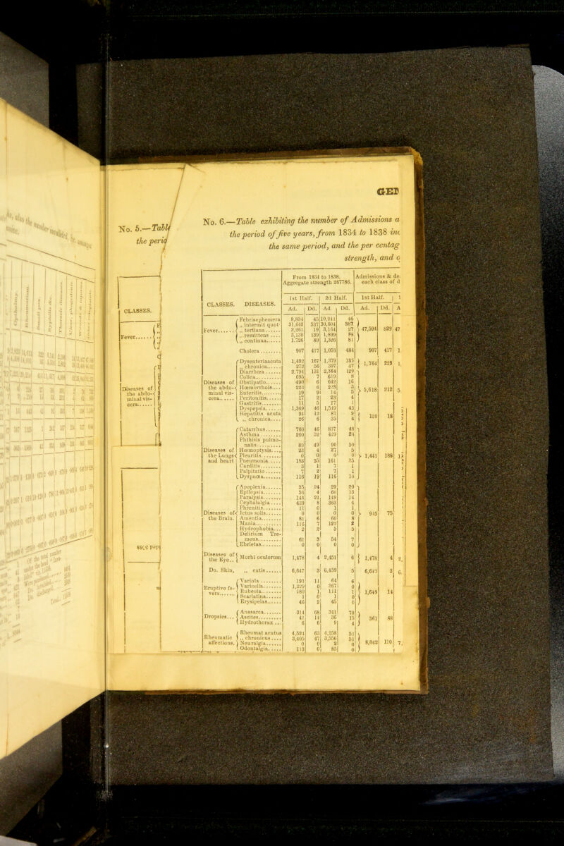—Table exhibiting the number of Admissions a the period of five years, from 1834 to 1838 ini the same period, and the per centag strength, and o No. 5.—Tabl( the perid Admissions & de. each class of d From 1831 to 1838. Aggregate strength 267786. Diseases of the abdo-< minal vis- cera CLASSES. DISEASES. Fever Febrisephemera „ intermit quot- ,, tertiana ,. remittens , „ continua ' Dysenteriaacuta ,, chronica Diarrhoea Diseases of the abdo-<; minal vis- cera Obstipatio Hoemovrhois Peritonitis Dyspepsia Hepatitis acuta . ,, chronica.... f Catarrhus Asthma Phthisis pulmo- Diseases of the Lungs, and heart Hoemoptysis... M Pneumonia Palpitatio . Dyspnoea Apoplexia Cephalalgia .... Diseases of< the Brain. Ictus solis Hydrophobia... Delirium Tre- Diseases of the Eye.. Morbi oculorum Do. Skin, f, cutis Eruptive fe- | Scarlatina \ Erysipelas Dropsies... . Hydrothorax ... Rheumatic affections. ■L-™ ’ Rheumat acutus 1 ,, chronicus.... Neuralgia . Odontalgia