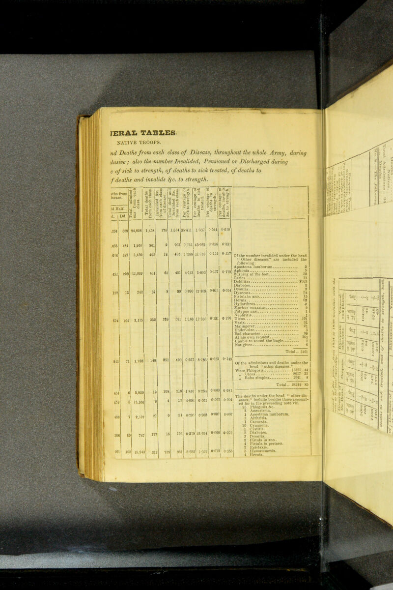 JERAL TABLES NATIVE TROOPS. nd Deaths from each class of Disease, throughout the whole Army, during dusive; also the number Invalided, Pensioned or Discharged during e of sick to strength, of deaths to sick treated, of deaths to f deaths and invalids &fc. to strength. ith9 from isease. !d Half. 35-411 94,828 45-969 Of the number invalided under the head “ Other diseases” are included the following: Apostema lumborum 2 Aphonia 5 Burning of the feet 22 Caries 13 Debilitas 2555 Diabetes 2 Dysuria 2 Dysecoea 53 Fistula in ano 15 Hernia.. 62 Hydarthrus 3 Morbus coxarius 2 Polypus nasi 1 Nephritis 1 Ulcus JOl 5' arix 31 Malingerer 2l Under-size 3 Bad character 99 At his own request _...... 163 Unable to sound the bugle....'..... 1 Not given 4 11,069 12-809 11-300 3,115 Total.. 3161 0-667 Of the admissions and deaths under the head “ other diseases.” Were Phlogosis 13567 44 ,, Ulcus 8617 33 ,, Bubo simplex 2041 3 Total.. 24245 85 0-251 The deaths under the head “ other dis- eases,” include besides those account- ed for in the proceeding note viz. 85 Phlogosis &c. 3 Aneurisraa. 1 Apostema lumborum. 2 Arihritis. 1 Cacnexia. 10 Cynanche. 1 Cystitis. 5 Diabetes. 3 Dysuria. 2 Fistula in ano . 4 Fistula in perineo. 2 Epistaxis. 5 Iliematemesis. 4 Hernia. 13,106 0 278 23-694 15,943