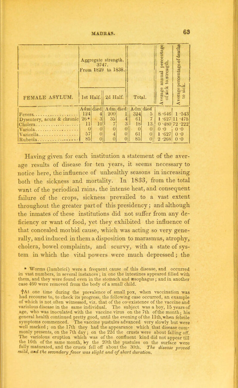 f FEMALE ASYLUM. Aggregate strength. 3747. From 1829 to 1838. Total. [Average annual percentage! 1 of sick to.streugih. i Average percentage of deaths I to sick. 1st Half. 2d Half. Adm died ! Adm died Adm died Fevers 124 4 200 1 324 5 8-646 1 -543 Dysentery, acute & chronic 26* 3 35 4 61 7 1 -627 11 -475 Cholera 11 10 7 3 18 13 0 -480 72 -222 Variola 0 0 0 0 0 0 0 -0 0 0 Varicella 57 0 4 0 61 0 1 -627 0 -0 Rubeola 0 0 0 85 0 2 -268 0-0 Having given for each institution a statement of the aver- age results of disease for ten years, it seems necessary to notice here, the influence of unhealthy seasons in increasing both the sickness and mortality. In 1833, from the total want of the periodical rains, the intense heat, and consequent failure of the crops, sickness prevailed to a vast extent throughout the greater part of this presidency; and although the inmates of these institutions did not suffer from any de- ficiency or want of food, yet they exhibited the influence of that concealed morbid cause, which was acting so very gene- rally, and induced in them a disposition to marasmus, atrophy, cholera, bowel complaints, and scurvy, with a state of sys- tem in which the vital powers were much depressed; the ♦ Worms (lumbrici) were a frequent cause of this disease, and occurred in vast numbers, in several instances ; in one the intestines appeared filled with them, and they were found even in the stomach and sesophagus; and in another case 460 were removed from the body of a small child. l*At one time during the prevalence of small pox, when vaccination was had recourse to, to check its progress, the following case occurred, an e.xample of which is not often witnessed, viz. that of the co-existence of the vaccine and variolous disease in the same individual. The subject was a boy, 15 years of age, who was inoculated with the vaccine virus on the 7 th of the month; his general health continued pretty good, until the evening of the 11th, when febrile symptoms commenced. The vaccine pustules advanced very slowly but were well marked ; on the 17th they had the appearance which that disease com- monly presents, on the 7th day ; on the 22d the crusts were about falling off. The variolous eruption which was of the confluent kind did not appear till the 16th of the same month, by the 20th the pustules on the surface were fully maturated, and the crusts fell off about the 30th. T/ie disease proved mild, and the secondary fever was slight and of short duration.