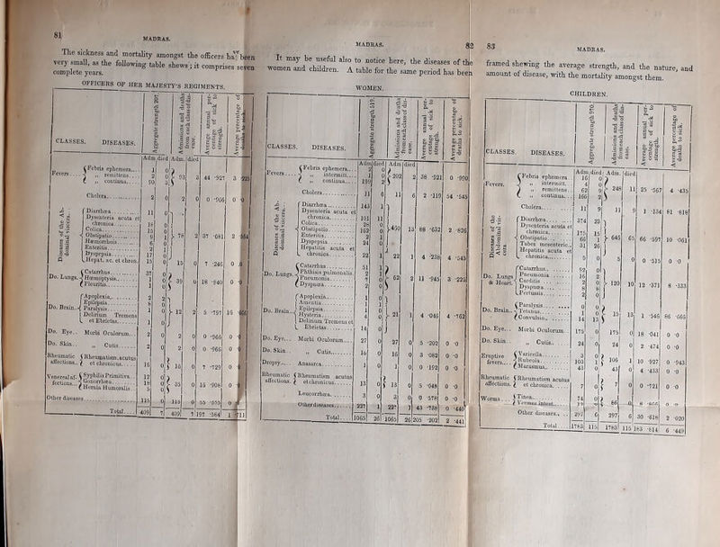 I r MADRAS. The sickness and mortaUty amongst the officers ha”been very smaU, as the foUowing table shews ; it comprises seven complete years. o A® '© jS A a •3’K fj § 1 1 H CLASSES. DISEASES. a S ^ U.S a o S -S fj Ad n diet >A(Im die( Fevers.... CFcbrifl eplioraora... ^ „ remittens... C » continua,.. S 2 0 ■6 44 *92 3 -225 0 -956 1 J, ; 1 0 •< a Dysenleria acuta ot 1 1 Iv ColicA © < y 78 37 -C81 2 564 si s a s.§ 17 15 1 A LHepat. ac. ct chron. 0 J 15 0 7 '240 “•r Do. Lungs.' t 39 U 18 -840 u 0 ) Do. Brain,.-j 1 IG 1 DcUnum Trotnens 5 -797 1 ! r Do. Eye.. Morbi Oculorum... 2 0 2 0 0 '9C6 0 -it Do. Skin.. „ Cutis 2 0 2 0 0 '96G 0 -It lihcurnaUc j aiPectioDs.. j et chronicus 16 » IG 0 7 -729 0 -4' Syphilis Primitiva.. 12 r, feclions... Uonorrhffia Hernia Humoralis.. lb 5 0 0 - 35 0 IG -90B 0- Other disea.ses n& 55 -605 _ of Total.... 1 409 7 409 7'l97 -564l All MADRAS. n 83 It may be usefij also to notice here, the diseases of the ■women and childi-en. A table for the same period has bee i WOMEN. s 'M S -2 o “■js ^ 1 a .§ 'Z t 1 §••3 g'S 5 t 1 s CLASSES. DISEASES. 1 60 < 1 £ ftome ease. Average centag stiengi ^■3 i\ A> tPebris ephemera... Adn die( 2 Fevers 2 C ■i » intermitt... 11 continua.... 19 1 0 9 2 ^20 38 -92 0 -990 Cholera J 2 -m 54 '545 ^ • 14 -=g Dysenteria acuta e ] 101 21: 102 11 i y.4G0 13 88 -632 2 -826 1 3 a 1. Hepatitis acuta et j ^ j I ^ 22 1 4 •'238 23 4 ‘54S j f 51 Do. Lungs. - Phthisis pulmonalis. > 62 11 -945 3 '225) Dyspuma 2 6 > 1 J Dh. Brain. - i !- 21 4 -046 4 -762 1 Delirium I'rcmens el J')hrieffl<! 14 27 1 Do. Eye... Horbi Oculorum.... 0 27 0 5 -202 0 0 Do. Skin.. lb 3 0S2 0 -0 Droosv... 1 0 0 192 0 -0 Hheumatic ^ affections, f etchronieii.q 13 0 13 0 5 -048 0 -0 teucorrhrpB 3 0 3 0 0 -578 0 -0 uuier diseases. 227 1 227 1 43 -738 0 -440 — Total.... 005 26 1065 26 05 -202 2 -441 MADRAS. framed she^g the average strength, and the nature, amount of disease, with the mortality amongst them. and CHILDREN. i ;|.3 per- to =— s. a ® h 3 & o ft”* CLASSES DISEASES. < .2 -13 u as S’ s|3 -S 2 g rFebris ephemera Adn J 1 diet c 1 Adm diet J » intermitt.. T 24f 11 J ,, remittens. 6 9 25 -567 4 -435 C » continua. . 16(j 2 S Cholera 11 9 11 9 1 -134 81 -818 fi ’Diarrhma Dysenteria acuta e 374 23 1 chronica 15 i il. Obstipatio Tabes mesenteric.. 66 31 y 646 65 66 *597 10 061 26 Hepatitis acuta et 0 -515 0 0 f'Catarrhus Pneumonia .. 16 2 & Heart.* Carditis Dyspneea 2 0 y 120 10 12 -371 8 '333 ..Pertussis 2 0 J f Paralysis Do. Brain..^Tetanus.. .. 0 a? 13 I 14 175 1 -546 86 -666 Do. Eye... Morbi Oculorum.. 0 175 0 18 -041 0 0 Do. Skin.. >1 CutU 24 0 0 2 -474 0 0 Eruptive * fevers.... 1 VoriceUa Rubeola 3 103 43 0 106 10 -927 0 -943 Marasmus 0 0 '0 Rheumatic 1 Rheuniatism acutus affections. 1 et chronica 7 0 ■ ' 0 0 -721 0 -0 Tinea 74 66 Vermng intesf 8 -fiaa Other diseases.. .. 297 6 297 6 30 -eie 2 -020 Total 1785 lio 1783 115 83 -614