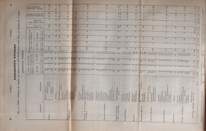 PRESZDENCV DlVISIOIf. TahU exhibiting the number of Admissions and Deaths from each Class of Disease for 5 years.