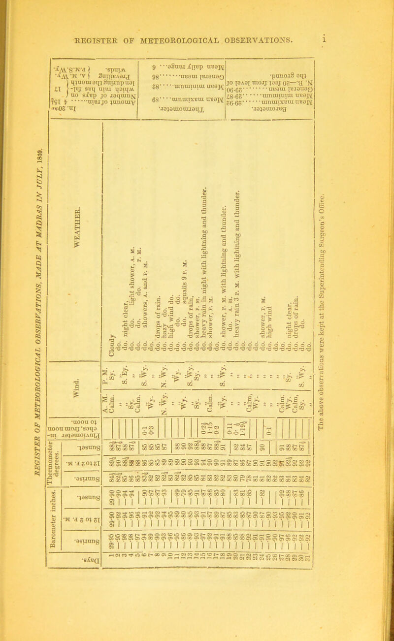 KEGISTER OF METEOROLOGICAL OBSERVATIOMS. 8 C) I K| O O O ft, 0 1 e ft3 ft; a j -spnui ■•'AV 'K ‘V ) Sai|UJAOJj 9 98 • aSuBj jCijnp trean ■punojS aq} ) q)uotuoq)^nunpuoi B8 JO I3A3I niojj joaj OB—a 'N il [ -l'!J SUll UIBJ IJ3U(^V 06-6B' U^OUl PMOU30 ; UO sivn 10 JdQUlUKT 68 * • ‘aininpLiJui uuoi^ -18*62“ fSI V uiBjjo ;anomv BC-6B' • ■h>OB «I Jo;ouiouuoqx uajouioiug PS M s < •uoou 0; aooa moij*sdqa -UI id)anioiAn|g 0 1 « •^asung a 0 0 0 P be •K -dgOlgl H m 0 0 ‘pasting »■ 0 a 0 ■K d S OJ gj 0} 'agunng ■aiva s a < . s 'tS J .SP - fl h-3 » *a ^ te . O ■tj O o^ •a o ^ 'C . . o « ^ ^SS» % £ 2i 'O CO &I'5 la si ii'- o o . ^ w O »? be O a-s 9 00 0000600066000600000006006600 O'O'O'O'O'wTj'O'O'a'O'O'O'O'C'd'O'O'O'^'d'C'O'C'O'B'O'O'O'O'o O S r.; .W . .CQ “ . • P^ CO ; 2 t ^ CQ * ** : OQ CQ Z W CQ m sa .•3 .3 = =c&a St; s t;B, = = =1^- = = =1^15- = gBSSSS; rH Cp 00 oBqBBBq -<nn w ^ w O o or»c-« I 05os^ ^ t-eoIf;o 05X^05 Ixr-ocoooxooao sgggsssissassssgassgsgggsssgsgggg i-H«eO'«3’iO«Dr»ooo»©^M«5‘»o«o^ooo>Q^5^eO'^jricot^oooso« The above observations were kept at the Superintending Surgeon’s Offi<‘c.
