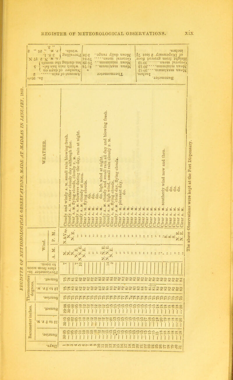 t 1 KEGISTER OF METEOROLOGICAL OBSERVATIONS. XIX .. .. “ ) g “ gg “ K j ( -spui.w I ’S £ I Sui[!»iA9a,i X LZ Z K K V; imuoai am Snunp oo| -[BJ tTU] UIBJ iiaiijAv uo sXbp jo jaqiunj.: E uiBA JO jimoiuy >t»0o 'OI gC-g ••aSoBj .fnup UBaig pg.Ri UBaui luaonao 0E.(ji •tununuiiu OBan pj,. I g • • luimiixBui uuaig aoieiuotujaqx •B3H0UT Iz. Z XiBsnadst([ jd iooif punojii luoaj Cl-OS IT?J0UD9 gt.Qg tmuuraiui uraj^ g|.yg*• *‘uinuiiXTiui UBaivi •sonouj •JO^OIUOJTJQ C5 fe; w H < •aooti o; aoou taojj gai{a -ui Jo;auioiAnij ii- ’^asang g£f •« *^S 0? 21 *asuung *9agting •K ’i Z<n SI ‘dsijung •SifBQ i 0> •S2 .3 2 .2 = • . a-'3 flJ ” ^0) S ” 3 rt *3 o fcc 4 S^.v.So 00 “ ^ u O . . 3 » 3 C « S 3 I'd 3 o 2 'O : ^33 0 tiOS £3 fl‘g’3 ra 3 o to a *CL 'SjS.s 3 ^ fils 3 2 O tfxf'3'3'3 O.tO JS s -a a . g^ja^^ssss 33333rtrtde3 003000003 5ouSc55co s »3 . s a aassaaaaaasasa'aaa t,'3'3 t.'C tt33^3cdcij(dejrio$dcSRt:ti<d ooocpoo;a)a>oa>a)c;a)a)a>a» u 5 5 5u55c55Soo5C5 < ■< «< •»! ■< ^ t.. ». »K h <!} ed d (4 3 3 0> O & 0> O) o 5Go6C5 (2 .w ,w« zzz^z^ = -- ■- Z isz. if?Qo — cwcs»2?w(N2>2?3'3;ojo*2>ww£>£J2}S'S*5gcvev»cvc«aevjc^i-5t- {^('•oooo/OOccGCooouaoacoOoos^aoor.ooaocx.aoaooc'acooaoGoooob^KX »300000^CM'^J^C4'^^<^»CCC^^«CJJ^C'^f5^^rT'W — .-■'MOiOJoic'J'MW (->{-• ococccccoccoac oooo ao oouLODocooocaooooo'X'aoaoaoocxixotwoc »o«Oirt«ooo'ycn»3»fa»3io<3oo3»oor-oo ocoo oc oo oo ic lO lo o »o o »n ic jr' f« t-1'-1'* !'• I— i* !• t i“ i* r* f-1>» IriTTiTTiTiTTTTn 11iTTTTTTTT7 «0jft'MjQeOOCMO»e«<NC»dOlO*O»3*Oift»f?»3f-:3lOOC;OO>OOGOaOO §n I ill'll) 11nT7TTTTTTTiTTTTTTT sTTITTTT11TTiVTiTTTTTTTTtTTTTTT iws^r»'ifttor-ocoo^oi«-fm?oh-ooa»o^'>ieo»f‘icter'Qc«o —