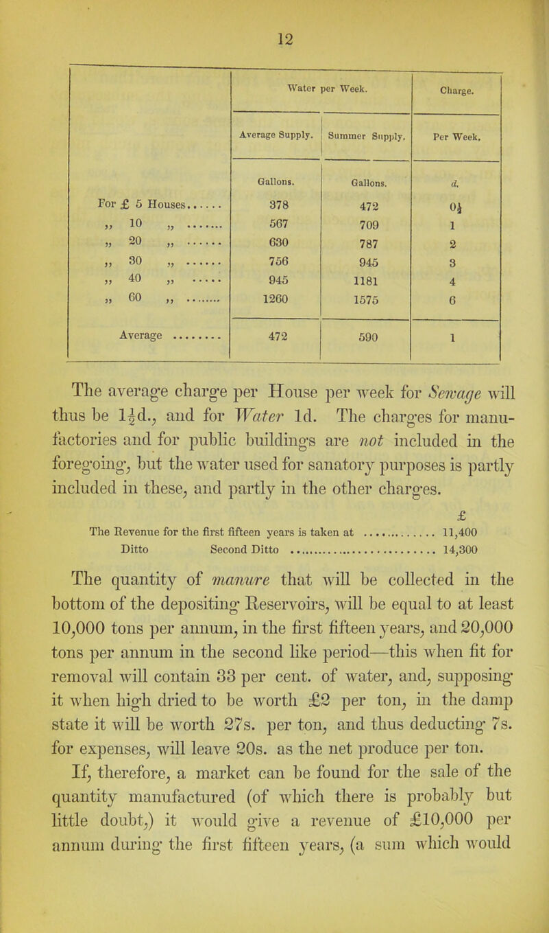 Water per Week. Charge. Average Supply. Summer Supply. Per Week. Gallons. Gallons. (I. For £ 5 Houses 378 472 Oi » )j 567 709 1 20 ,, 630 787 2 jj 756 945 3 » 40 „ 945 1181 4 » 60 „ 1260 1575 6 Average 472 590 1 The averag’e charg’e per House per week for Sewage will thus he l^d.^ and for Water Id. The charg-es for manu- factories and for public buildings are not included in the foregoingj but the water used for sanatoiy purposes is partly included in these^ and partly in the other charges. £ The Revenue for the first fifteen years is taken at 11,400 Ditto Second Ditto 14,300 The quantity of manure that Avill be collected in the bottom of the depositing Reservoirs^ will be equal to at least 10^000 tons per annum^ in the first fifteen yearS; and 20^000 tons per annum in the second like period—this when fit for removal will contain 33 per cent, of water, and, supposing it when high dried to be worth £2 per ton, in the damp state it will be worth 27s. per ton, and thus deducting- 7s. for expenses, will leave 20s. as the net produce per ton. If, therefore, a market can be found for the sale of the quantity manufactured (of which there is probably but little doubt,) it would give a revenue of £10,000 per annum during the first fifteen }'ears, (a sum vdiich would