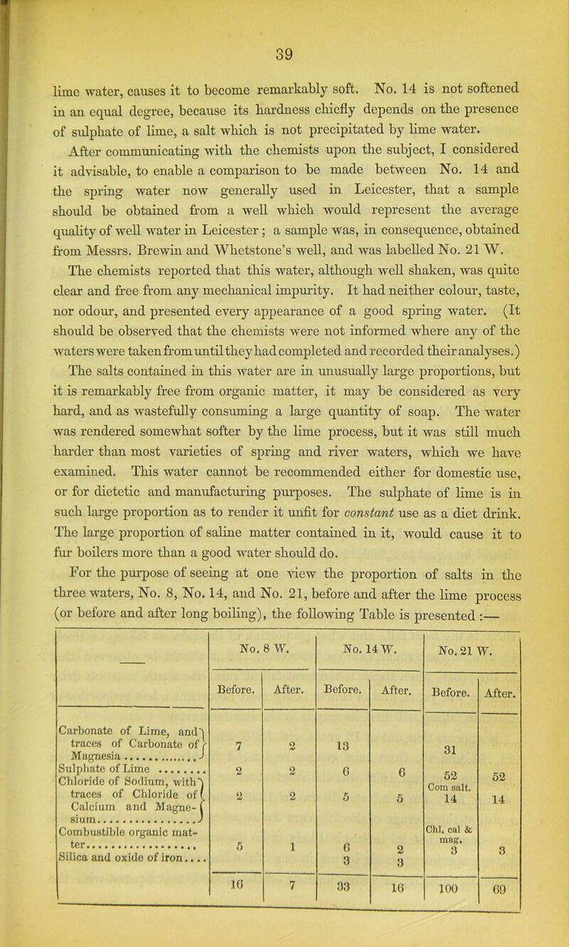 lime water, causes it to become remarkably soft. No. 14 is not softened in an equal degree, because its hardness chiefly depends on the presence of sidphate of lime, a salt which is not precipitated by lime water. After communicating with the chemists upon the subject, I considered it advisable, to enable a comparison to be made between No. 14 and the spring water now generally used in Leicester, that a sample should be obtained ft'om a well which would represent the average quality of well water in Leicester; a sample was, in consequence, obtained fi-om Messrs. Brewin and Whetstone’s well, and was labelled No. 21 W. The chemists reported that this water, although well shaken, was quite clear and free from any mechanical impurity. It had neither colour, taste, nor odour, and presented every appearance of a good spring water. (It shoidd be observed that the chemists were not informed where any of the waterswere taken from until they had completed and recorded their analyses.) The salts contaiued in this water are in unusually lai’ge proportions, but it is remai’kably free from organic matter, it may be considered as veiy hard, and as wastefully consuming a lai-ge quantity of soap. The water was rendered somewhat softer by the lime process, but it was stdl much harder than most varieties of spriug and river waters, which we have examined. This water cannot be recommended either for domestic use, or for dietetic and manufactm-ing purposes. The sulphate of lime is in such large proportion as to render it unfit for constant use as a diet drink. The large proportion of saline matter contained in it, would cause it to fur boilers more than a good water should do. For the purpose of seeing at one view the proportion of salts in the three waters. No. 8, No. 14, and No. 21, before and after the lime process (or before and after long boiling), the following Table is presented :— No. 8 W. No. 14 W. No. 21 W. Before. After. Before. After. Before. After. Carbonate of Lime, antl'i traces of Carbonate of|- 7 2 13 Sulphate of Lime 2 2 6 6 Chloride of Sodium, with^ oZ traces of Chloride of/ 2 2 6 5 14 14. Calcium and Magne- ( slum ) Combustible organic mat- Chi. cal & ter 5 1 6 2 mag. 3 3 Silica and oxide of iron.... 3 3 10 7 33 10 100 09