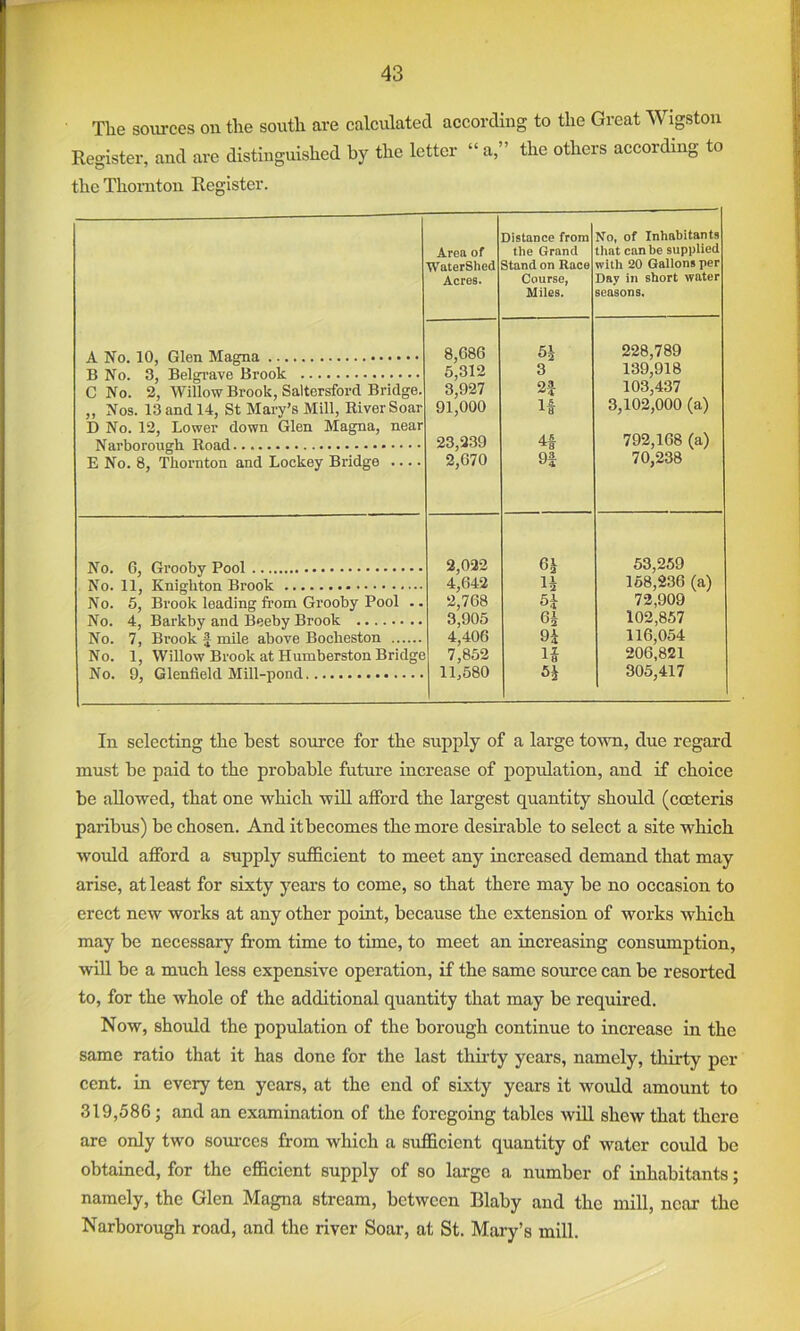 Tlie sources on the south are calculated according to the Great WIgston Register, and are distinguished by the letter “ a,” the others according to the Thornton Register. A No. 10, Glen Magna B No. 3, Belgi'ave Brook C No. 2, Willow Brook, Saltersford Bridge. „ Nos. 13 and 14, St Mary’s Mill, River Soar 1) No. 12, Lower down Glen Magna, near Narborough Road E No. 8, Thornton and Lockey Bridge .... Area of Watershed Acres. Distance from the Grand Stand on Race Course, Miles. No, of Inhabitants that can be supplied with 20 Gallons per Day in short water seasons, 8,686 5,312 3,927 91,000 23,239 2,670 5h 3 2f H 9S 228,789 139,918 103,437 3,102,000 (a) 792,168 (a) 70,238 No. 6, Grooby Pool 2,022 53,259 No. 11, Knighton Brook 4,642 H 168,236 (a) No. 5, Brook leading from Grooby Pool .. 2,768 72,909 No. 4, Barkby and Beeby Brook 3,905 6J 102,857 No. 7, Brook f mile above Bocheston 4,406 116,054 No. 1, Willow Brook at Humberston Bridge 7,852 n 206,821 No. 9, Glenfield Mill-pond 11,580 5h 305,417 In selecting the best source for the supply of a large town, due regard must be paid to the probable future increase of population, and if choice be allowed, that one which wiU afford the largest quantity shoidd (cceteris paribus) be chosen. And it becomes the more desirable to select a site which wotild afford a supply sufl&cient to meet any increased demand that may arise, at least for sixty years to come, so that there may be no occasion to erect new works at any other point, because the extension of works which may be necessary from time to time, to meet an increasing consumption, will be a much less expensive operation, if the same source can be resorted to, for the whole of the additional quantity that may be required. Now, should the population of the borough continue to increase in the same ratio that it has done for the last thii-ty years, namely, thirty per cent, in every ten years, at the end of sixty years it would amount to 319,586; and an examination of the foregoing tables wiU shew that there are only two soui-ccs from which a sufficient quantity of water could be obtained, for the efficient supply of so large a number of inhabitants; namely, the Glen Magna stream, between Blaby and the mill, near the Narborough road, and the river Soar, at St. Mary’s mill.