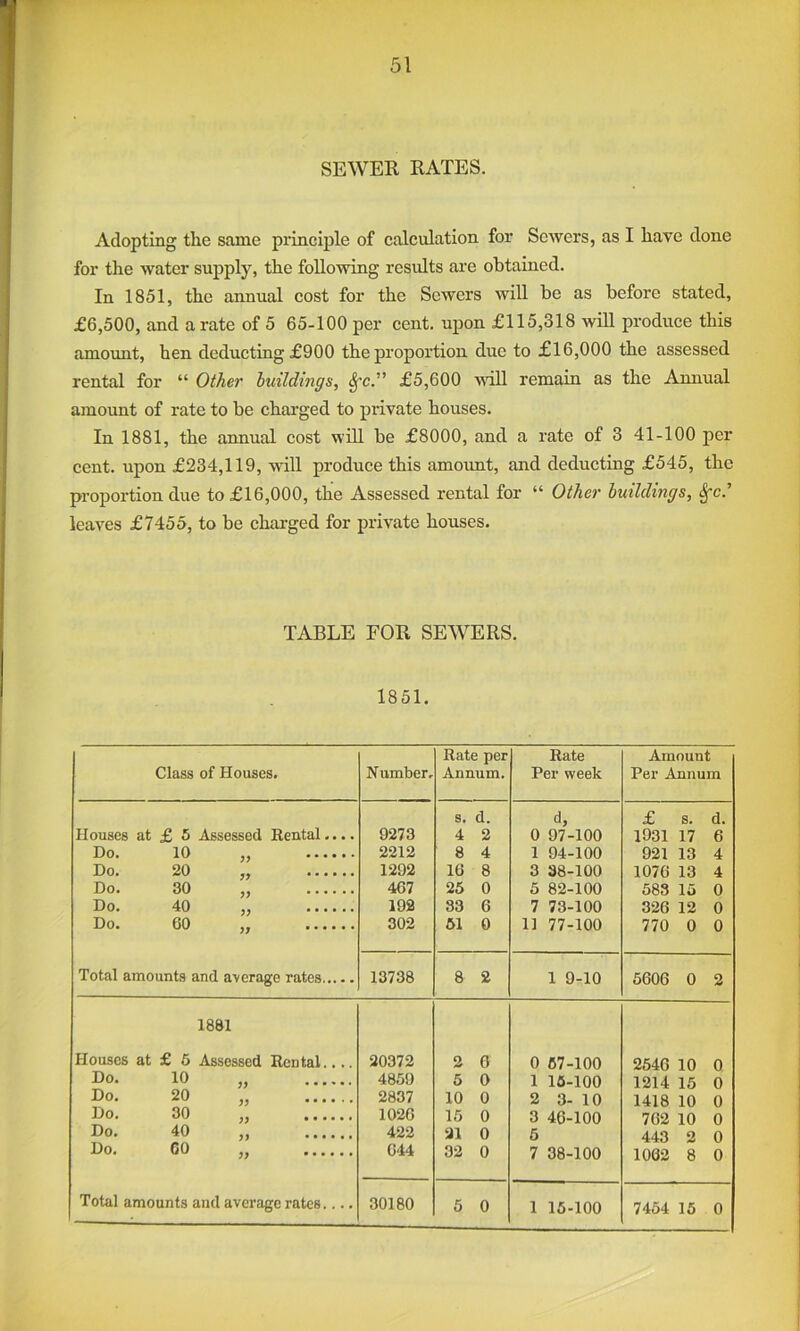 SEWER RATES. Adopting the same principle of calculation for Sewers, as I have done for the water supply, the following residts are obtained. In 1851, the annual cost for the Sewers will be as before stated, £6,500, and a rate of 5 65-100 per cent, upon £115,318 wiU produce this amount, hen deducting £900 the proportion due to £16,000 the assessed rental for “ Other buildings, ^c.” £5,600 will remain as the Annual amount of rate to be charged to private houses. In 1881, the annual cost will be £8000, and a rate of 3 41-100 per cent, upon £234,119, will produce this amount, and deducting £545, the proportion due to £16,000, the Assessed rental for “ Other buildings, ^c.’ leaves £7455, to be cliai-ged for private houses. TABLE FOR SEWERS. 1851. Rate per Rate Amount Class of Houses. Number. Annum. Per week Per Annum s. d. 4, £ s. d. Houses at £ 5 Assessed Kental.... 9273 4 2 0 97-100 1931 17 6 Do. 10 „ 2212 8 4 1 94-100 921 13 4 Do. 20 „ 1292 16 8 3 38-100 1076 13 4 Do. 30 „ 467 25 0 5 82-100 583 15 0 Do. 40 „ 192 83 6 7 73-100 326 12 0 Do. 60 „ 302 61 0 11 77-100 770 0 0 Total amounts and average rates 13738 8 2 1 9-10 5606 0 2 1881 Houses at £ 6 Assessed Rental.... 20372 2 6 0 67-100 2546 10 0 Do. 10 » 4859 5 0 1 16-100 1214 15 0 Do. 20 „ 2837 10 0 2 3- 10 1418 10 0 Do. 30 „ 1026 15 0 3 46-100 762 10 0 Do. 40 „ 422 21 0 6 443 2 0 Do. 60 „ 644 32 0 7 38-100 1002 8 0 0