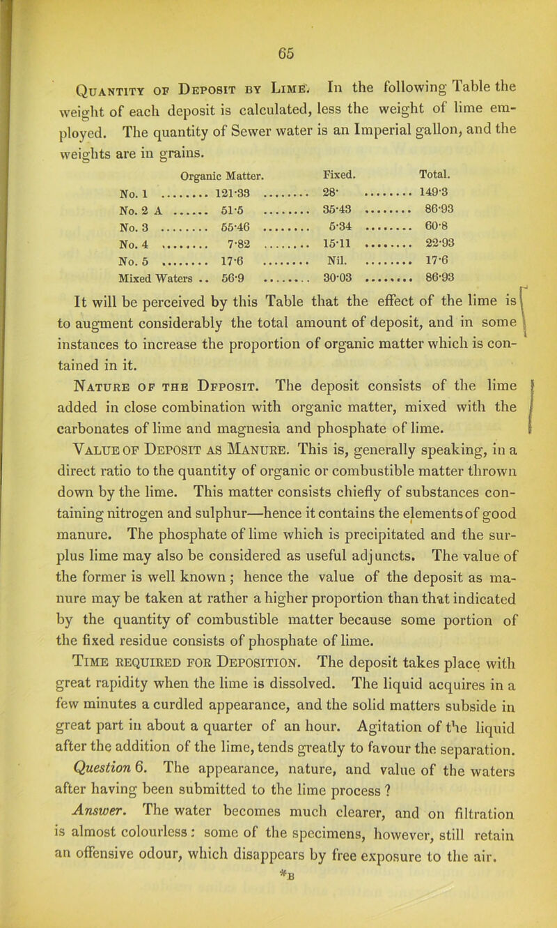 Quantity of Deposit by Lime; In the following Table the weight of each deposit is calculated, less the weight of lime em- ployed. The quantity of Sewer water is an Imperial gallon, and the weights are in grains. Organic Matter. Fixed. Total. No. 1 121-33 28- 149-3 No. 2 A 51-5 35-43 86-93 No. 3 55-46 5-34 60-8 No. 4 7-82 15-11 22-93 No. 5 17-6 Nil 17-6 Mixed Waters .. 56-9 30-03 86-93 It will be perceived by this Table that the effect of the lime is^ to augment considerably the total amount of deposit, and in some instances to increase the proportion of organic matter which is con- tained in it. Nature op the Deposit. The deposit consists of the lime added in close combination with organic matter, mixed with the carbonates of lime and magnesia and phosphate of lime. Value of Deposit as Manure. This is, generally speaking, in a direct ratio to the quantity of organic or combustible matter thrown down by the lime. This matter consists chiefly of substances con- taining nitrogen and sulphur—hence it contains the elements of good manure. The phosphate offline which is precipitated and the sur- plus lime may also be considered as useful adjuncts. The value of the former is well known ; hence the value of the deposit as ma- nure may be taken at rather a higher proportion than that indicated by the quantity of combustible matter because some portion of the fixed residue consists of phosphate of lime. Time required for Deposition. The deposit takes place with great rapidity when the lime is dissolved. The liquid acquires in a few minutes a curdled appearance, and the solid matters subside in great part in about a quarter of an hour. Agitation of the liquid after the addition of the lime, tends greatly to favour the separation. Question 6. The appearance, nature, and value of the waters after having been submitted to the lime process ? Answer. The water becomes much clearer, and on filtration is almost colourless: some of the specimens, however, still retain an offensive odour, which disappears by free exposure to the air.