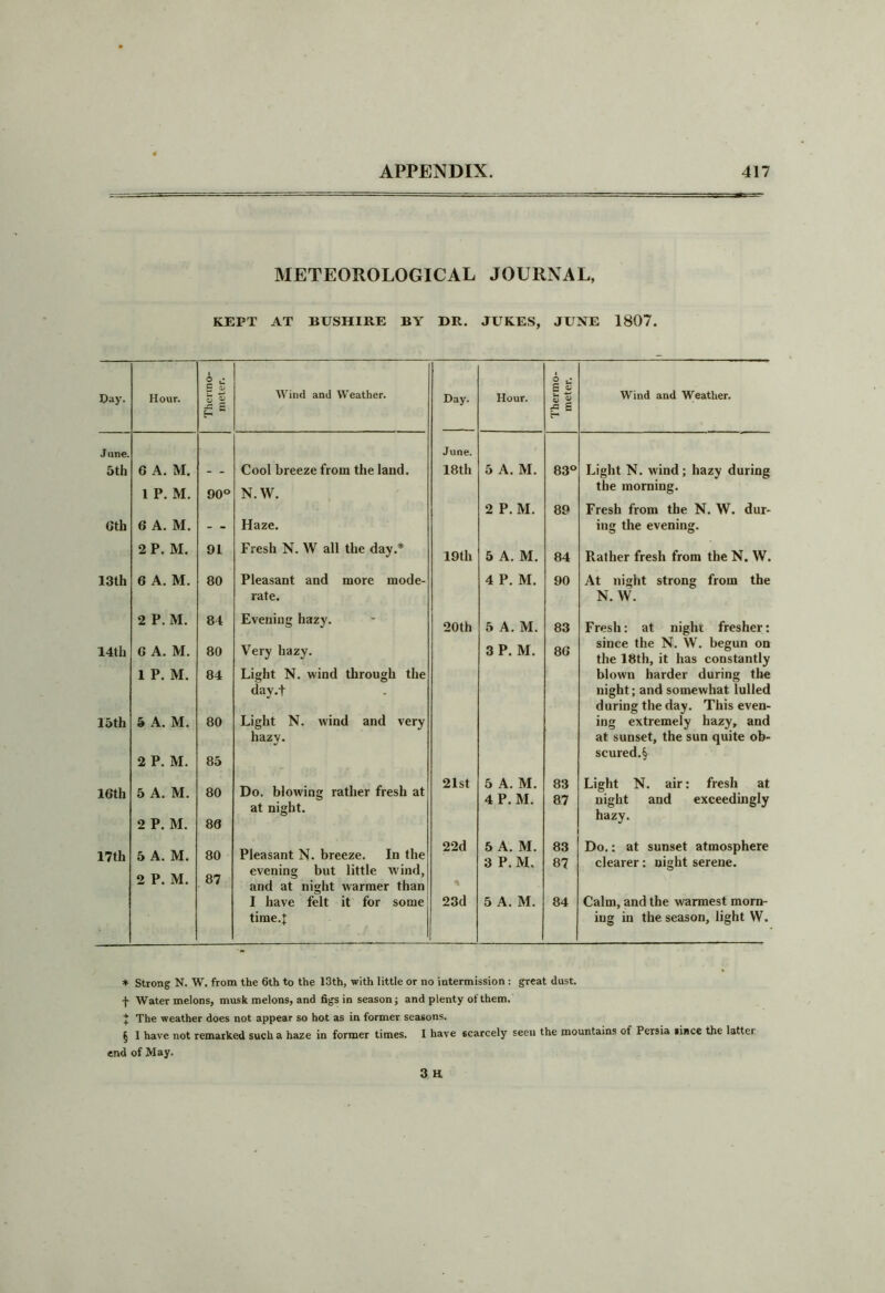 METEOROLOGICAL JOURNAL, KEPT AT BUSHIRE BY DR. JUKES, JUNE 1807. o r c z Wind and Weather. o Pay. Hour. Z — 2 Day. Hour. J= s Wind and Weather. E-> H J une. June. 5th 6 A. M. - - Cool breeze from the land. 18th 5 A. M. 83° Light N. wind; hazy during 1 P. M. 90° N.W. 2 P. M. 89 the morning. Fresh from the N. W. dur- 6th 6 A. M. Haze. ing the evening. 2 P. M. 91 Fresh N. W all the day.* 19th 5 A. M. 84 Rather fresh from the N. W. 13th 6 A. M. 80 Pleasant and more mode- 4 P. M. 90 At night strong from the rate. N. W. 2 P. M. 84 Evening hazy. 20th 5 A. M. 83 Fresh: at nighr fresher: 14th 6 A. M. 80 Very hazy. 3 P. M. 86 since the N. W. begun on the 18th, it has constantly 1 P. M. 84 Light N. wind through the blown harder during the day.f night; and somewhat lulled during the day. This even- 15th 5 A. M. 80 Light N. wind and very hazy. ing extremely hazy, and at sunset, the sun quite ob- 2 P. M. 85 scured.§ 16th 5 A. M. 2 P. M. 80 86 Do. blowing rather fresh at at night. 21st 5 A. M. 4 P.M. 83 87 Light N. air: fresh at night and exceedingly hazy. 17th 5 A. M. 80 Pleasant N. breeze. In the evening but little wind. 22d 5 A. M. 3 P. M. 83 87 Do.: at sunset atmosphere clearer: night serene. 2 P. M. 87 and at night warmer than * I have felt it for some 23d 5 A. M. 84 Calm, and the warmest morn- time.J ing in the season, light W. * Strong N. W. from the 6th to the 13th, with little or no intermission : great dust, f Water melons, musk melons, and figs in season; and plenty of them. J The weather does not appear so hot as in former seasons. § 1 have not remarked such a haze in former times. I have scarcely seen the mountains of Persia since the latter end of May.