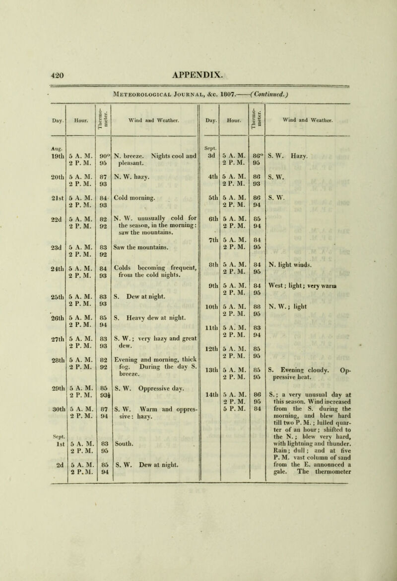 Meteorological Journal, &c. 1807. (Continued.) ° tl £ 0> £»* £ v Day. Hour. ~ £ r Wind and Weather. Day. Hour. & Wind and Weather. Aug. Sept. 19th 5 A. M. 90° N. breeze. Nights cool and 3d 5 A. M. 86° S. W. Hazy. 2 P. M. 95 pleasant. 2 P. M. 95 20th 5 A. M. 87 N. W. hazy. 4th 5 A. M. 86 S. W. 2 P. M. 93 2 P. M. 93 21st 5 A. M. 84 Cold morning. 5th 5 A. M. 86 S. W. 2 P. M. 93 2 P. M. 94 22d 5 A. M. 82 N. W. unusually cold for 6th 5 A. M. 85 2 P. M. 92 the season, in the morning: 2 P.M. 94 saw the mountains. 7th 5 A. M. 84 23d 5 A. M. 83 Saw the mountains. 2 P. M. 95 2 P. M. 92 24th 5 A. M. 84 Colds becoming frequent, 8th 5 A. M. 2 P. M. 84 95 N. light winds. 2 P. M. 93 from the cold nights. 9th 5 A. M. 84 West; light; very warm 25th 5 A. M. 83 S. Dew at night. 2 P. M. 95 2 P. M. 93 10th 5 A. M. 88 N. W. j light 26th 5 A. M. 85 S. Heavy dew at night. 2 P. M. 95 2 P. M. 94 11th 5 A. M. 83 27th 5 A. M. 83 S. W.; very hazy and great 2 P.M. 94 2 P. M. 93 dew. 12th 5 A. M. 85 28th 5 A. M. 82 Evening and morning, thick 2 P. M. 95 2 P. M. 92 fog. During the day S. breeze. 13th 5 A. M. 85 S. Evening cloudy. Op- 2 P. M. 95 pressive heat. 29th 5 A. M. 85 S. W. Oppressive day. 2 P. M. 93* 14th 5 A. M. 86 S.; a very unusual day at 2 P. M. 95 this season. Wind increased 30th 5 A. M. 87 S. W. Warm and oppres- 5 P. M. 84 from the S. during the 2 P. M. 94 sive: hazy. morning, and blew hard till two P. M.; lulled quar- ter of an hour; shifted to Sept. the N.; blew very hard. 1st 5 A. M. 83 South. with lightning and thunder. 2 P. M. 95 Rain; dull ; and at five P. M. vast column of sand 2d 5 A. M. 85 S. W. Dew at night. from the E. announced a