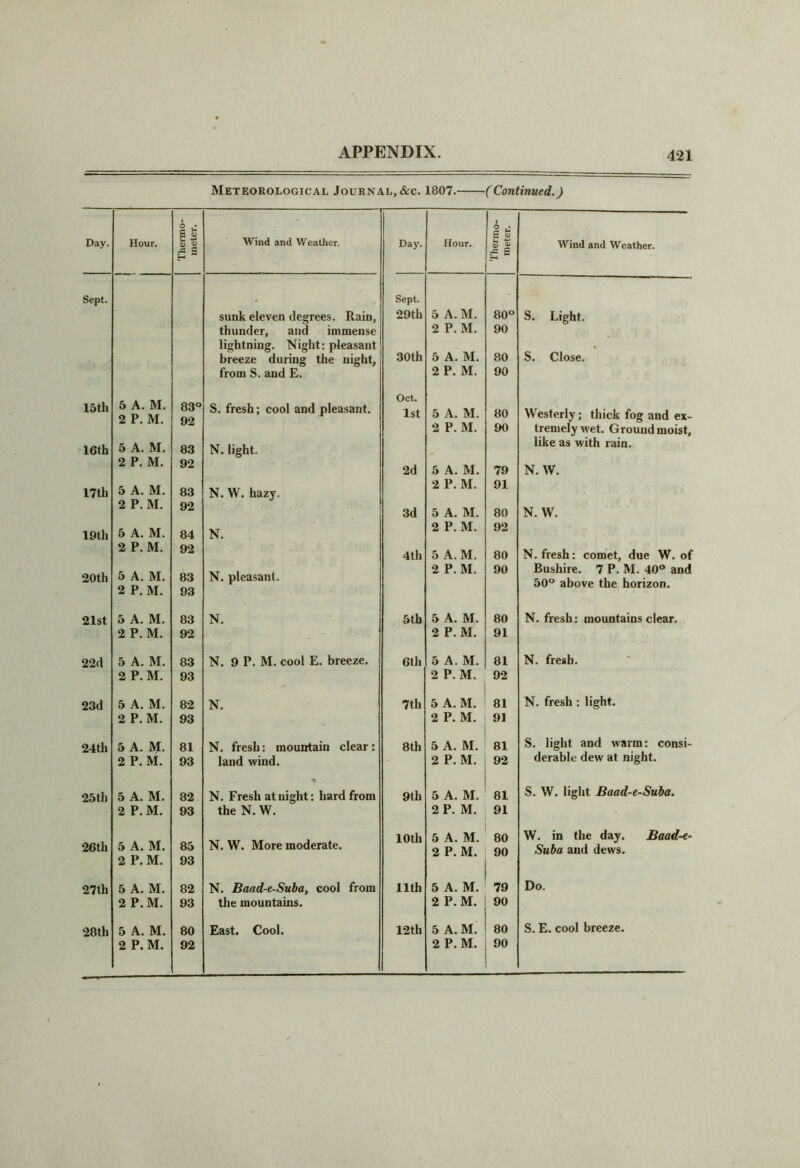 Meteorological Journal, &c. 1807. (Continued.) Thermo- meter. 1 2 u S o> Day. Hour. Wind and Weather. Day. Hour. £ s Wind and Weather. Sept. Sept. sunk eleven degrees. Rain, 29th 5 A. M. 80° S. Light. thunder, and immense 2 P. M. 90 lightning. Night: pleasant 30th 5 A. M. • breeze during the night. 80 S. Close. from S. and E. 2 P. M. 90 15th 5 A. M. 2 P. M. 83° 92 S. fresh; cool and pleasant. Oct. 1st 5 A. M. 80 Westerly; thick fog and ex- 2 P. M. 90 tremely wet. Ground moist. 16th 5 A. M. 83 N. light. like as with rain. 2 P. M. 92 2d 5 A. M. 79 N. W. 17th 5 A. M. 83 N. W. hazy. 2 P. M. 91 2 P. M. 92 3d 5 A. M. 80 N. W. 19th 5 A. M. 84 N. 2 P. M. 92 2 P. M. 92 4th 5 A.M. 80 N. fresh: comet, due W. of 20th 5 A. M. 2 P. M. 83 93 N. pleasant. 2 P. M. 90 Bushire. 7 P. M. 40° and 50° above the horizon. 21st 5 A. M. 83 N. 5th 5 A. M. 80 N. fresh: mountains clear. 2 P.M. 92 2 P. M. 91 22d 5 A. M. 83 N. 9 P. M. cool E. breeze. 6th 5 A. M. 81 N. fresh. 2 P. M. 93 2 P. M. 92 23d 5 A. M. 82 N. 7th 5 A. M. 81 N. fresh : light. 2 P. M. 93 2 P. M. 91 24th 5 A. M. 81 N. fresh: mountain clear: 8th 5 A. M. 81 S. light and warm: consi- 2 P. M. 93 land wind. 2 P. M. 92 derablc dew at night. 25th 5 A. M. 82 •% N. Fresh at night: hard from 9th 5 A. M. 81 S. W. light Baad-e-Suba. 2 P.M. 93 the N. W. 2 P. M. 91 5 A. M. N. W. More moderate. 10 th 5 A. M. 80 W. in the day. Baad-e- 26th 85 2 P.M. 90 Suba and dews. 2 P. M. 93 27th 5 A. M. 82 N. Baad-e-Suba, cool from 11th 5 A. M. 79 Do. 2 P.M. 93 the mountains. 2 P.M. 90 28th 5 A. M. 80 East. Cool. 12th 5 A.M. 80 S. E. cool breeze.