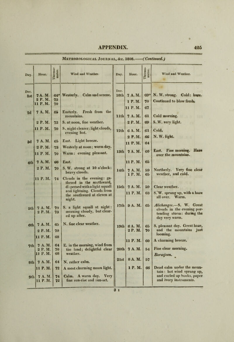 Meteorological Journal, &c. 1808. (Continued.) i O .• 6 S i S Day. Hour. & a> £s Wind and Weather. Day. Hour. £ a) ■C £ H Wind and Weather. Dec. Dec. 1st 7 A. M. 64° Westerly. Calm and serene. 10th 7 A. M. 69° N. W. strong. Cold: haze. 2 P. M. 73 1 P. M. 70 Continued to blow fresh. 11 P. M. 70 11 P.M. 67 2(1 7 A. M. 63 Easterly. Fresh from the mountains. 11th 7 A. M. 61 Cold morning. 2 P. M. 73 S. at noon, fine weather. 2 P. M. 69 S. W. very light. 11 P. M. 70 S. night clearer: light clouds, 12th 6 A. M. 61 Cold. evening hot. N. W. light. 2 P.M. 66 3d 7 A. M. 65 East. Light breeze. 11 P. M. 64 2 P. M. 73 Westerly at noon; warm day. East. Fine morning. Haze over the mountains. 11 P.M. 70 Warm: evening pleasant. 13th 7 A. M. 60 4th 7 A. M. 66 East. 11 P. M. 65 2 P. M. 70 S. W. strong at 10 o’clock: heavy clouds. 14th 7 A.M. 1 P. M. 59 65 Northerly. Very fine clear weather, and cold. 11 P. M. 74 Clouds in the evening: ga- thered in the northward, di persed with a light squall 15th 7 A.M. 59 Clear weather. and lightning. Clouds from the southward at eleven at 11 P. M. 63 S.*W. sprung up, with a haze all over. Warm. night. 5th 7 A. M. 2 P. M. 70 73 S. a light squall at night: morning cloudy, but clear- ed up after. 17 th 9 A. M. 65 Alichavgee.—S. W. Great clouds in the evening por- tending storm: during the day very warm. 6th 7 A. M. 65 N. fine clear weather. 19th 6 A. M. 65 S. pleasant day. Great haze. 2 P. M. 11 P.M. 70 2 P. M. 70 and the mountains just looming. 68 11 P. M. 60 A charming breeze. 7th 7 A. M. 64 E. in the morning, wind from Fine clear morning. 2 P. M. 70 the land; delightful clear 20th 7 A. M. 54 1J P.M. 68 weather. Borazjoon. 8th 7 A. M. 64 N. rather calm. 21st 8 A. M. 57 11 P.M. 72 A most charming moon light. 1 P. M. 66 Dead calm under the moun- tain : hot wind sprung up. Oth 7 A. M. 74 Calm. A warm day. Very and curled up books, paper 11 P.M. 72 fine sun-rise and sun-set. and ivory instruments. 3 I