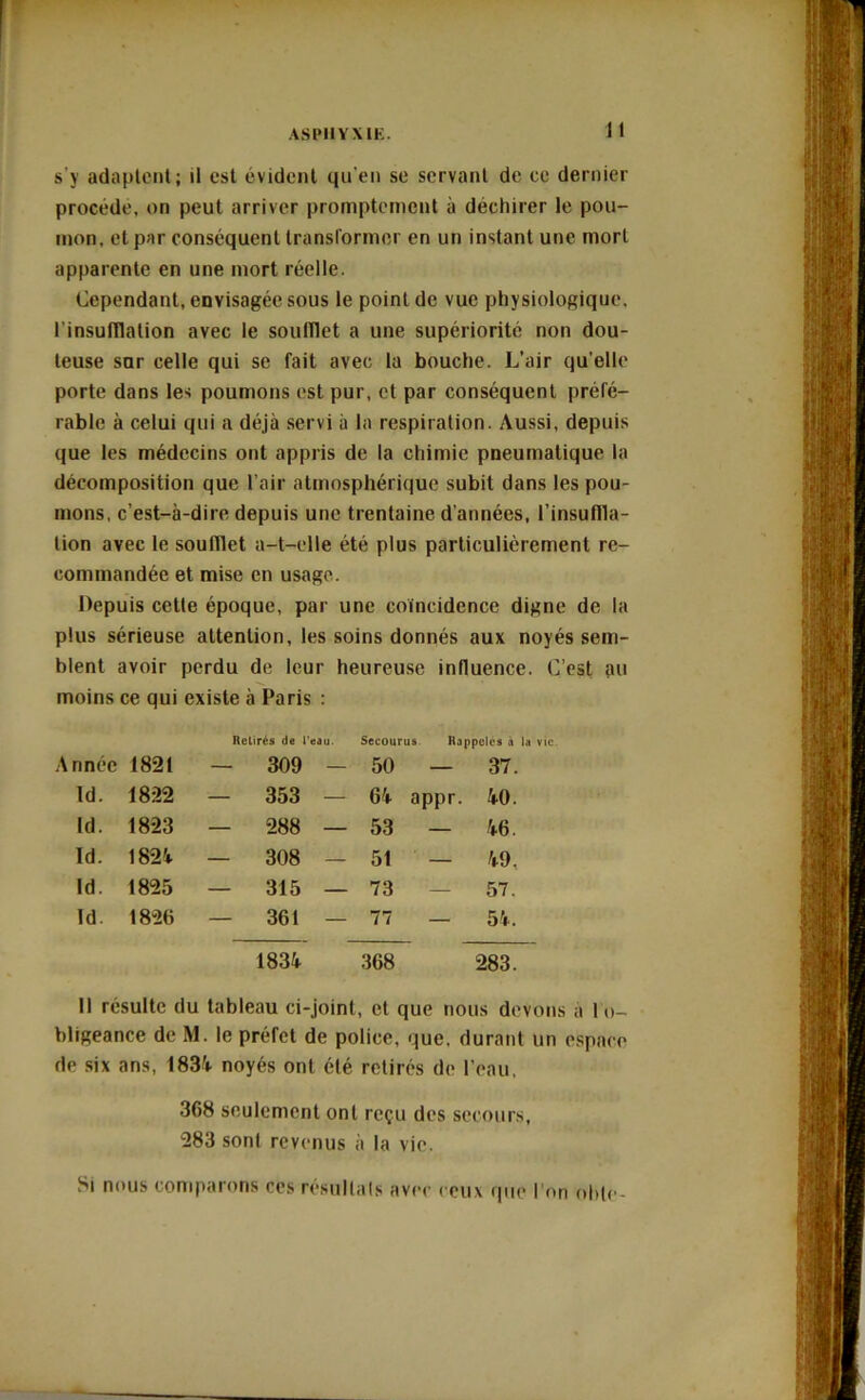 s’y adaptent; il est évident qu’en se servant de ce dernier procède, on peut arriver promptement à déchirer le pou- mon, et par conséquent transformer en un instant une morl apparente en une mort réelle. Cependant, envisagée sous le point de vue physiologique, l'insufflation avec le soufflet a une supériorité non dou- teuse sur celle qui se fait avec la bouche. L’air qu’elle porte dans les poumons est pur, et par conséquent préfé- rable à celui qui a déjà servi à la respiration. Aussi, depuis que les médecins ont appris de la chimie pneumatique la décomposition que l’air atmosphérique subit dans les pou- mons, c’est-à-dire depuis une trentaine d’années, l’insuffla- tion avec le soufflet a-t-elle été plus particulièrement re- commandée et mise en usage. Depuis cette époque, par une coïncidence digne de la plus sérieuse attention, les soins donnés aux noyés sem- blent avoir perdu de leur heureuse influence. C moins ce qui existe à Paris : Retirés de l'eau. Secourus Rappelés à la vie Année 1821 — 309 - - 50 — 37. Id. 1822 — 353 - - 64 appr. 40. Id. 1823 — 288 - - 53 — 46. Id. 1821 — 308 - - 51 — 49. Id. 1825 — 315 - - 73 57. Id. 1826 — 361 - - 77 — 54. 1834 368 283. 11 résulte du tableau ci-joint, et que nous devons à l'o- bligeance de M. le préfet de police, que, durant un espace de six ans, 1831 noyés ont été retirés de l’eau, 368 seulement ont reçu des secours, 283 sont revenus à la vie. Si nous comparons ces résultats avec ceux que I on ohle-