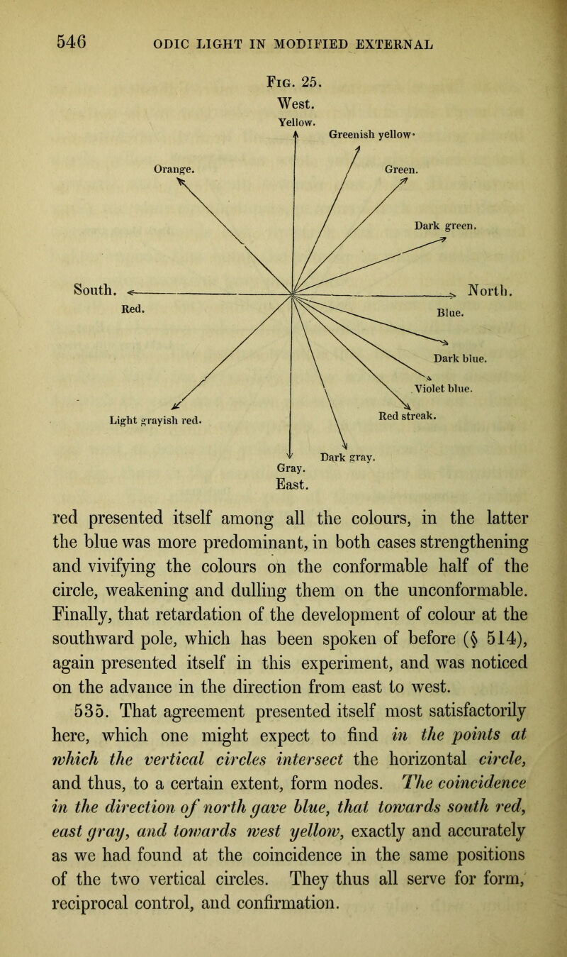 Fig. 25. West. Yellow. red presented itself among all the colours, in the latter the blue was more predominant, in both cases strengthening and vivifying the colours on the conformable half of the circle, weakening and dulling them on the unconformable. Finally, that retardation of the development of colour at the southward pole, which has been spoken of before (§ 514), again presented itself in this experiment, and was noticed on the advance in the direction from east to west. 535. That agreement presented itself most satisfactorily here, which one might expect to find in the points at which the vertical circles intersect the horizontal circle, and thus, to a certain extent, form nodes. The coincidence in the direction of north gave blue, that towards south red, east gray, and towards west yellow, exactly and accurately as we had found at the coincidence in the same positions of the two vertical circles. They thus all serve for form, reciprocal control, and confirmation.