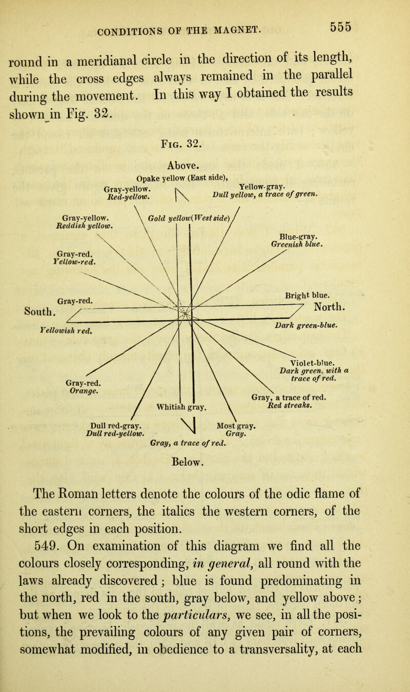 round in a meridianal circle in the direction of its length, while the cross edges always remained in the paiallel during the movement. In this way I obtained the results shown in Fig. 32. Fig. 32. Above. Opake yellow (East side), Gray-yellow. Red-yellow. K Yellow-gray. Dull yellow, a trace of green. The Roman letters denote the colours of the odic flame of the eastern corners, the italics the western corners, of the short edges in each position. 549. On examination of this diagram we find all the colours closely corresponding, in general, all round with the laws already discovered; blue is found predominating in the north, red in the south, gray below, and yellow above; but when we look to the particulars, we see, in all the posi- tions, the prevailing colours of any given pair of corners, somewhat modified, in obedience to a transversality, at each
