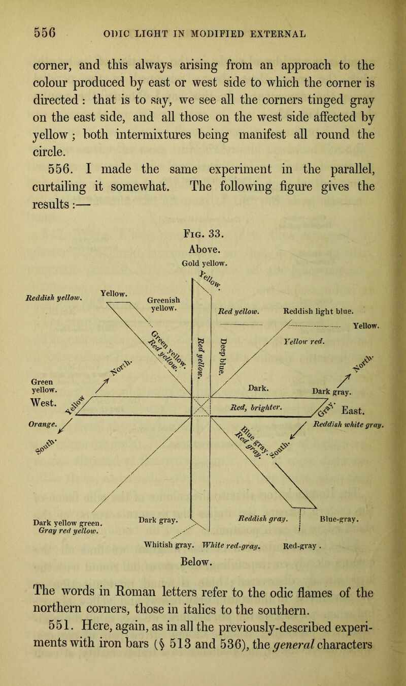 corner, and this always arising from an approach to the colour produced by east or west side to which the corner is directed: that is to say, we see all the corners tinged gray on the east side, and all those on the west side affected by yellow; both intermixtures being manifest all round the circle. 556. I made the same experiment in the parallel, curtailing it somewhat. The following figure gives the results:— Fig. 33. Above. Gold yellow. The words in Roman letters refer to the odic flames of the northern corners, those in italics to the southern. 551. Here, again, as in all the previously-described experi- ments with iron bars (§513 and 536), the general characters