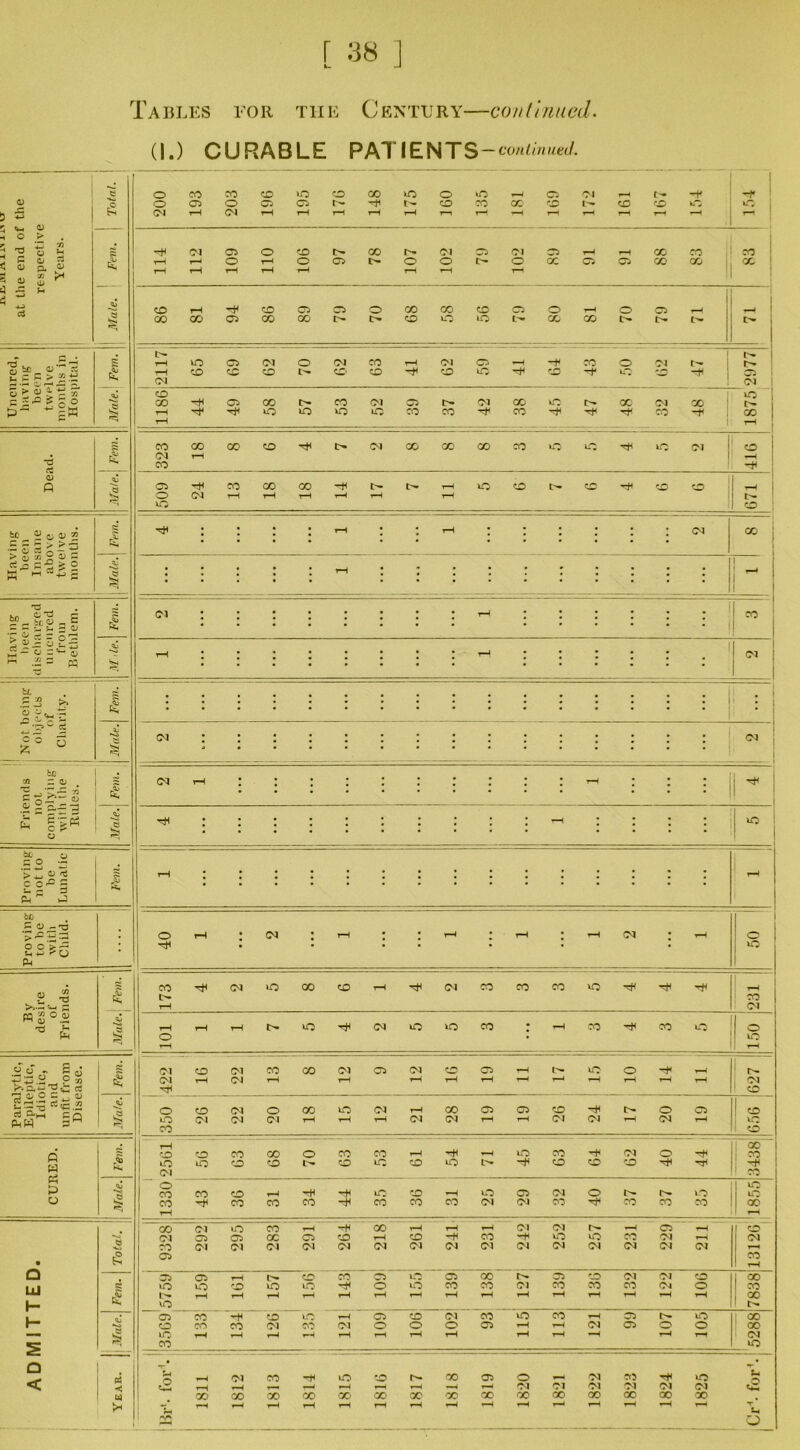 Tables for the Century—continued. (I.) CURABLE PATIENTS — continued. £ G <U 0) > o o G. » *-< D 0)' 32 : G > 2 £ ; » £ G O • ~§w I I •d 0) P I he ^ o ^ 2 W S£ I 0 co co CD vO CD co vO 0 no rH 05 Ol H t— H ’-f* 0 05 0 C5 05 u^ -tv Ur CD CO GO CD I— CD CD k*0 vC 04 rH CM rH rH rH rH rH ri rH rH rH rH rH H 01 Ob 0 CD t>> co Ur Cl 05 Ol 05 rH rH 00 CO co rH r—J 0 rH 0 05 Ur 0 0 r— O CC 05 05 00 co CO rH rH rH rH rH rH rH rH CD rH H CD 05 05 O CO CO CD 05 0 rH 0 05 rH _ 1 00 GO OJ 00 00 Ur Ur CD vO VO Lr CO CO t>» L^- 0 1 u- rH VO 05 oi 0 CM CO rH CM 05 rH -tv CO 0 Ol rH CD CD O Ur CO- CD -tv PO vO -H CD -r vO Ol Ol CD vo ; co -tv 05 00 C» co Ol 05 tr CO vC oc CM GO rH -f h no no vO vO CO co -t CO CO H CO rH rH CO 00 GO CD H L>- CM CO cc 00 CO vO v-O vO Ol 0 CM rH 00 C5 hv co CO co -tH tr rH vO CO Ur CD CD CD H 0 CM rH rH rH rH rH rH vO CD tH ; : : • rH : • rH : : • : • • CM CO bo ’Sts c = = LC£ = § ,5 — cj = v- a> H ”3 fl bo £ -/> >> v-. r r: '^TT - • 7? c ct c < 52; O £ I bo 73 - (Li ■5 » l 0 ~ 73 i—- £ 1'^ ! 3 Ol co Ol bo qj £ O •>-* S5 £ S’- 3 pH J be, PC d> — *^3 >-So OOi; o (M <M Ol ■H >0 JLl « '£ °.“ *3 H P 4 0) Jv ! D G i£l 5P P w Ph P o fi Q UJ □ < £ s £ 0 rH Ol rH rH rH rH CM rH ■ 0 ' | VO | CO 01 u0 00 PO rH Ol co co CO VO Ht L^» CO rH Ol rH rH rH C^» vO H Ol vO VO co • rH co Tt< CO vO 0 0 • vC rH rH 01 CD D1 CO GO CM CJ CM CD 05 vC O -f rH r~ CM rH Cl rH rH rH tH rH rH r^ rH rH rH r^ ; CM ! CD O CD 01 0 GO VO CM rH 00 OJ 05 CD H u- 0 05 CD vO Cl CM Cl rH rH rH Ol CM rH rH Cl CM rH CM rH 1 vC co O rH CD CD co CO 0 co CO rH ■H rH vO co -tv CM 0 -tv 00 ! CO vO vO CD CD l- CD vO CD no •H 0 CD CD Ttt -t< Ol CO 0 VC co CO CD rH H -H vO PO rH vO OJ CM 0 Ur Ur VO vC CO co co PO CO co OO Cl Ol 00 CO co CO 00 rH rH GO Cl vO CO rH 00 rH rH rH Cl CM r- rH 05 rH 1 CD Cl 05 05 cc 05 CD rH CD -H 00 0 vC co CM rH Ol CO Ol 01 Cl Ol CM Ol Ol Ol 01 Ol Ol Ol 01 Ol Ol rH 05 CO 1 rH A < A >< Zb 10 t- _xcs CJ o u-j CO CJ >0 rH h» CD CO CD iQ vO rt* vO vC 05 00 co co CO -t* co co CD vC ^ CM 00 CM 05 o CD o (M 00 o 05 rr CM vC 05 co 00 CD CO CM CM CO Ol CM o o CO u~ 05 o VO o rHCMC0^vO*Dt*-00O5 rH rH r—< ' r-H »—I r—I —^ T—l 00Q0GO00 00 00 00 00 00 o CM >00 01 00 CM Ol 00 05 01 00 ^ 10 Ol CM 00 00 00 00 00 tr 00 00 CM VO S-. o