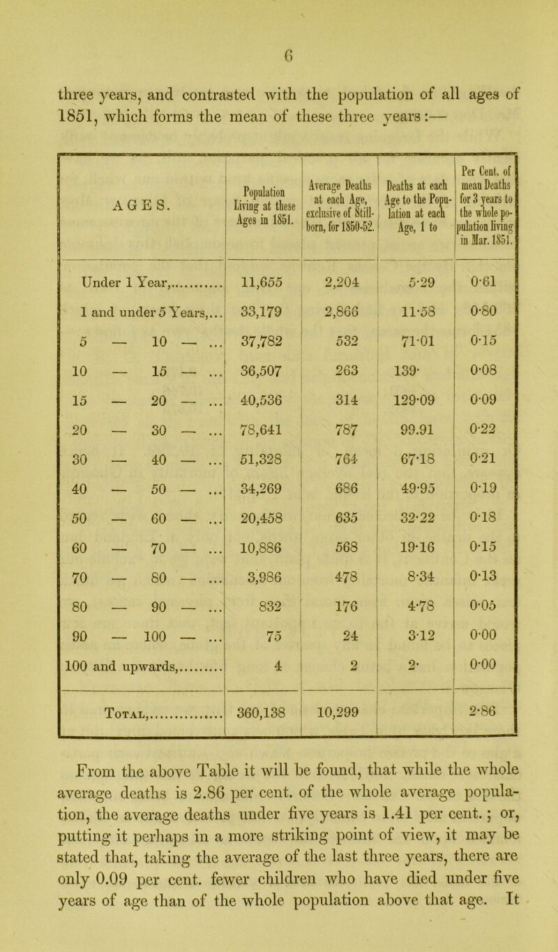 three years, and contrasted with the population of all ages of 1851, which forms the mean of these three years:— AGES. Population Living at these Ages in 1851. Average Deaths at each Age, exclusive of Still- born, for 1850-52. Deaths at each Age to the Popu- lation at each Age, 1 to Per Cent, of mean Deaths for 3 years to the whole po- pulation living in Mar. 1851. Under 1 Year, 11,655 2,204 5-29 0-61 1 and under5 Years,... 33,179 2,866 11-58 0-80 5 — 10 — ... 37,782 532 71-01 0-15 10 — 15 — ... 36,507 263 139- 0-08 15 — 20 — ... 40,536 314 129-09 0-09 20 — 30 — ... 78,641 787 99.91 0-22 30 — 40 — ... 51,328 764 67-18 0-21 40 — 50 — ... 34,269 686 49-95 0-19 50 — 60 — ... 20,458 635 32-22 0-18 60 — 70 — ... 10,886 568 19-16 0-15 70 — 80 — ... 3,986 478 8-34 0-13 80 — 90 — ... 832 176 4-78 0-05 90 — 100 — ... 75 24 312 0-00 100 and upwards, 4 2 2- o-oo Total, 360,138 10,299 2-86 From the above Table it will be found, that while the whole average deaths is 2.86 per cent, of the whole average popula- tion, the average deaths under five years is 1.41 per cent.; or, putting it perhaps in a more striking point of view, it may be stated that, taking the average of the last three years, there are only 0.09 per cent, fewer children who have died under five years of age than of the whole population above that age. It