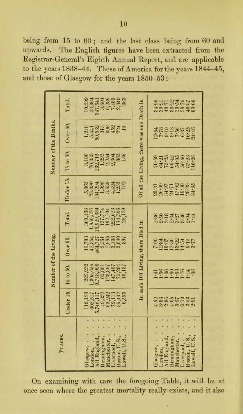 being from 15 to 60; and the last class being from 60 and upwards. The English figures have been extracted from the Registrar-General’s Eighth Annual Report, and are applicable to the years 1838-44. Those of America for the years 1844-45, and those of Glasgow for the years 1850-53 :— c3 Q © -G -4-J O pH o> rO s g oi'HTfooon ©3coH4ococb'^co H-> C|W*0(0(33^03CO o © cc t— ?o cd t>5 ©i' H P—I H4 H4 co © CO CO —4 ©1 M3 CO CM H4 »© -)4r)<C13r-.G3iO(MrH Ph (N H4 *0 CO CO H4 05 <D ^4'»o'cT o AO o CO COCO^OCO^^COCO COCOdCjiOOCO^O o r—4 eo t— <m on co co i—i COOCli-iNCl 1©> C l CO r-H r-H r-H lOO^OCl^cOO-l CO 03 03 O CO C l 1C 03 o> KOC103©^Clr-1 23 U3 © r-1 CO i4 r-1 G (M CO P r-H ci QJ Q © G O 03 a © © be rj ’> © rG o3 o (OhhIMtHCOS© ClONOUflNraO eoeoH4coco©iH4co Tf 03 Ci « CO CONrHrtiOCOfl'l1 (MS 03 CO t> CO CO H4 i—( <M C3H«oi»00«tO CO Cl ©1 nt4 CO CO ©1 ©1 WCOHCCNO N(ONCO*C*OCOrH rH0N-H310X*3 03 O Gj N 03 03 Ol CO ocoH|Hie~cocb-H (M (M 03 (M m h (M © Total. COCoH4hJ4h(4COC©03 CO Cl CO t, o Cl © Cl r-H 3© CO r-H CO CO r—4 Cv «> ^ C' ^ C' c\ OOONOllMiflO © lO Cl CO 03 Cl pH Cl CO 03 ©3 ,—1 ,—| (Cl 1—1 Cv r-H *0 Over 60. CC^NHIOCOON COOC^COCJO^C5 N^NOOjrHCOCO C' C' c\ CN €N T\ r\ *0 CM H4 (M CM CO CO 1—4 'T CO H4 • o 03 iO C3 CO CO O CO 03 CO (M CO 03. CO 00 H Cl f-4 o if3 U3 © iO 03* N «3 X Cl O 4 CO ©1 H4 t— i—1 *o ©1 CO 1>^ r-H r—4 r-H r-H 03 *o co i>» e— ©1 ©1 co ©1 *0 r-H ©1 rH rH CO Ht4 ,—I H*4 03 rHlOrHCOClrH^lO <V 03 ©i co 03 to ©1 *0 cd 03 HO^-fCONcO G r-H CO t— P bO S3 • r-4 > • H i-5 © .G u © rQ s © £ © © S-r © bo G 3 o o © ej © S3<0--.C0 3]030^ ©^©^©^©IO0S©©lrH OTtNOIN'f‘OS ©3CO3OCOC3U0.-— ^©lOiOlcb'^cbeO »—4 CO CO O CO CO CO ©1 00 CO *0 t— CO CO r-H oaxoxirHioo) H4cb©^'^*bcbcb©i M3 w o H 1-1 Ph c § ^ c3 <D -G to bo bo © C G ^3 tn go ■301= nsii o o «-N rv & c 03 ^ o © fej ^ £> CO ^ £ o o ,© p r • e 5 ^ 2 «S © «■- © r4 -n> £ bo bo S O § G GjCJ ej G _ F 2 -2 ® •- o o 0 hP <5» S h-3 eq J .GO GO O «N ^ C-l £ ^ Sh O 0> <!)-»_>> > c« £ ^ o o On examining with care the foregoing Table, it will be at once seen where the greatest mortality really exists, and it also