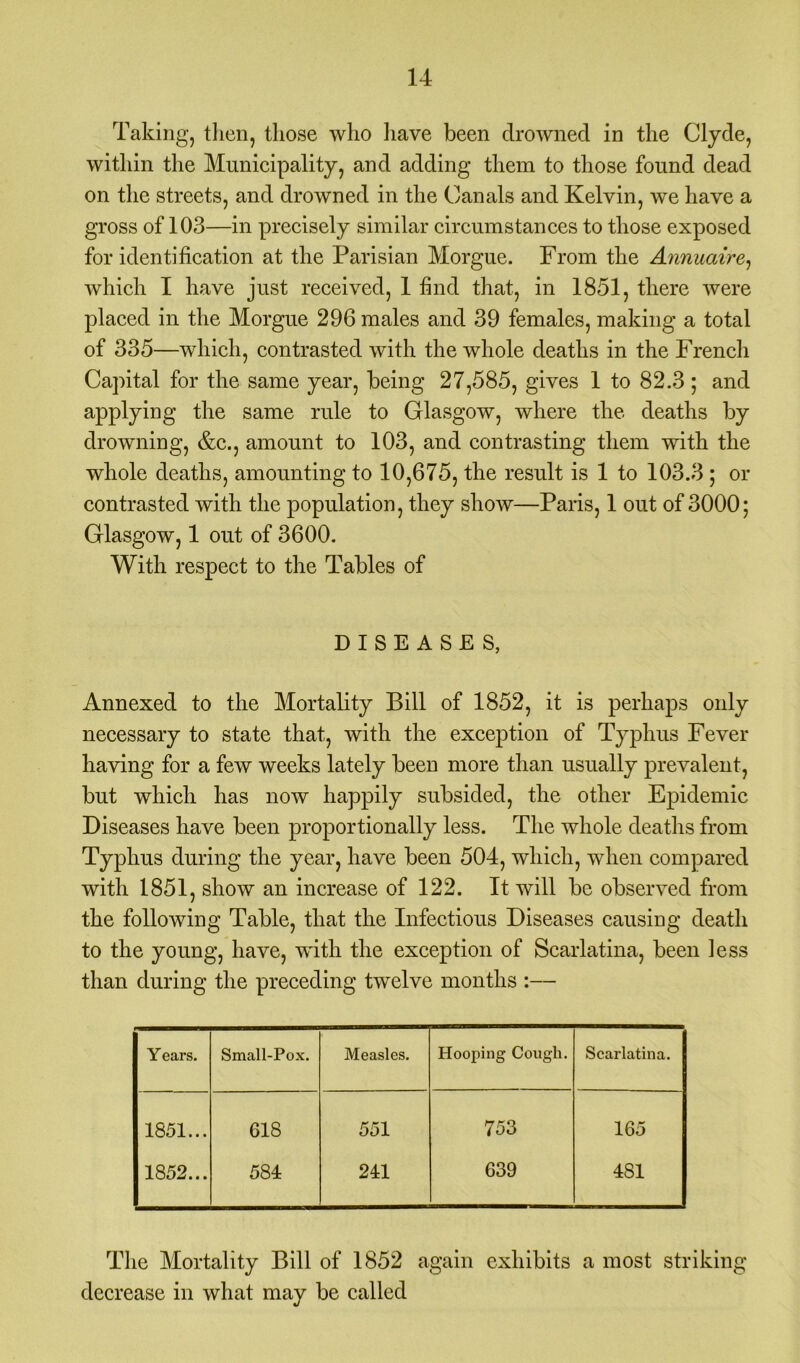 Taking, then, those who have been drowned in the Clyde, within the Municipality, and adding them to those found dead on the streets, and drowned in the Canals and Kelvin, we have a gross of 103—in precisely similar circumstances to those exposed for identification at the Parisian Morgue. From the Annuaire, which I have just received, 1 find that, in 1851, there were placed in the Morgue 296 males and 39 females, making a total of 335—which, contrasted with the whole deaths in the French Capital for the same year, being 27,585, gives 1 to 82.3; and applying the same rule to Glasgow, where the deaths by drowning, &c., amount to 103, and contrasting them with the whole deaths, amounting to 10,675, the result is 1 to 103.3 ; or contrasted with the population, they show—Paris, 1 out of 3000; Glasgow, 1 out of 3600. With respect to the Tables of DISEASES, Annexed to the Mortality Bill of 1852, it is perhaps only necessary to state that, with the exception of Typhus Fever having for a few weeks lately been more than usually prevalent, but which has now happily subsided, the other Epidemic Diseases have been proportionally less. The whole deaths from Typhus during the year, have been 504, which, when compared with 1851, show an increase of 122. It will be observed from the following Table, that the Infectious Diseases causing death to the young, have, with the exception of Scarlatina, been less than during the preceding twelve months :— Y ears. Small-Pox. Measles. Hooping Cough. Scarlatina. 1851... 618 551 753 165 1852... 584 241 639 481 The Mortality Bill of 1852 again exhibits a most striking decrease in what may be called