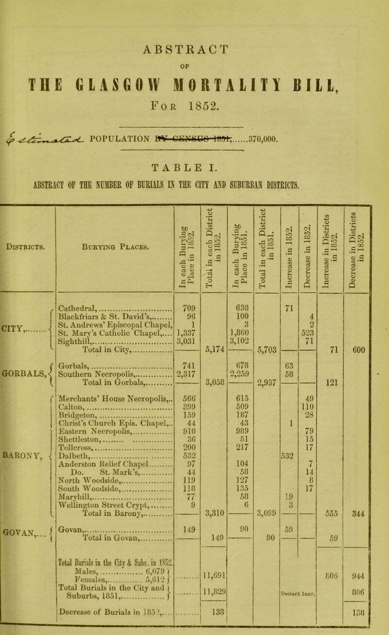 ABSTRACT OF THE GLASGOW MORTALITY RILL, Foe 1852. POPULATION mT CENCUQ 18M, 370,000. TABLE I. ABSTRACT OF TOE NUMBER OF BURIALS IN THE CITY AND SUBURBAN DISTRICTS. Districts. CITY,. GORBALS,< barony, - govan,.... | Burying Places. Cathedral, Blackfriars & St. David’s, St. Andrew's’ Episcopal Chapel, St. Mary’s Catholic Chapel,.... Sighthill, Total in City, Gorbals, Southern Necropolis,.... Total in Gorbals, Merchants’ House Necropolis,.. Calton, Bridgeton, Christ’s Church Epis. Chapel,. Eastern Necropolis, Shettleston, Tollcross, Dalbeth, Anderston Relief Chapel Do. St. Mark’s, North Woodside, South Woodside, Maryhill, Wellington Street Crypt, Total in Barony, Govan,. Total in Govan,. Total Burials in the City k Subs, in 1852. Males, 6,079 1 Females, 5,612 f Total Burials in the City and ) Suburbs, 1851, j lDecrease of Burials in 185?,.... &C .2 3 —< « a v v c) C S 709 96 1 1,337 3,031 741 2,317 566 399 159 44 910 36 200 532 97 44 119 118 77 9 149 Total in each District in 1852. In each Burying Place in 1851. Total in each District in 1851. Increase in 1852. Decrease in 1852. 638 71 100 4 3 2 1,860 523 3,102 71 5 174 e 703 uo 678 63 2,259 58 0^8 o 007 615 49 509 110 187 28 43 1 989 79 51 15 217 17 532 104 7 58 14 127 8 135 17 58 19 6 3 310 3 0Q0 149 90 90 59 11,691 11,829 Deduct lncr. 138 co cd • rH CO , (M Q M CO cd . co a CD 'r-i CD 71 121 555 59 806 -2 o X (M H o _ CO a> CO ' a QD f* CD CD Q 600 344 944 806 138