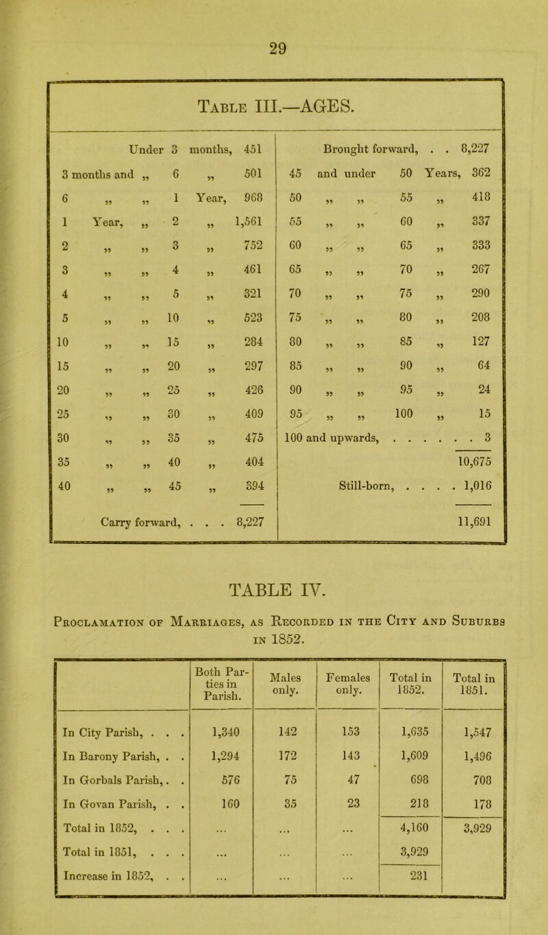 29 Table III.—AGES. Under 3 months, 451 Brought forward, . . 8,227 45 and under 50 Years, 362 3 months and 59 6 59 501 6 59 55 1 Year, 968 1 Y ear. 55 2 99 1,561 2 99 59 3 95 752 3 99 59 4 99 461 4 99 99 5 99 321 5 95 59 10 99 523 10 55 99 15 55 284 15 55 99 20 59 297 20 59 55 25 99 426 25 95 95 30 59 409 30 99 99 35 95 475 35 59 95 40 55 404 40 95 55 45 95 394 Carry forward, • • • 8,227 50 59 59 55 59 418 55 99 59 60 99 337 60 99 95 65 59 333 65 99 99 70 95 267 70 95 59 75 99 290 75 99 99 80 59 208 80 59 59 85 99 127 85 59 99 90 55 64 90 95 59 95 55 24 95 95 95 100 95 15 100 and upwards, 3 10,675 Still-born, .... 1,016 11,691 TABLE IV. Proclamation or Marriages, as Recorded in the City and Suburbs in 1852. Both Par- ties in Parish. Males only. Females only. Total in 1852. Total in 1851. In City Parish, . . . 1,340 142 153 1,635 1,547 In Barony Parish, . . 1,294 172 143 1,609 1,496 In Gorbals Parish,. . 576 75 47 698 708 In Orovan Parish, . . 160 35 23 218 178 Total in 1852, . . . ... ... ... 4,160 3,929 Total in 1851, . . . ... ... 3,929