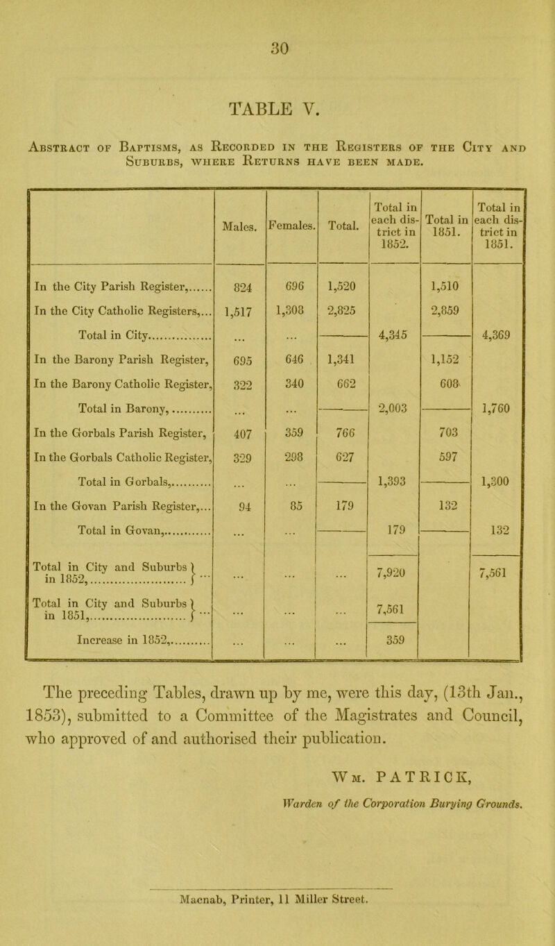 30 TABLE V. Abstract of Baptisms, as Recorded in the Registers of the City and Suburbs, where Returns have been made. Males. Females. Total. Total in each dis- trict in 1852. Total in 1851. Total in each dis- trict in 1851. In the City Parish Register, 824 696 1,520 1,510 In the City Catholic Registers,... 1,517 1,308 2,825 2,859 4,345 4,369 In the Barony Parish Register, 695 646 1,341 1,152 In the Barony Catholic Register, 322 340 662 60& 2,003 1,760 In the Ctorbals Parish Register, 407 359 766 703 In the Gorbals Catholic Register, 329 298 627 597 1,393 1,300 In the Govan Parish Register,... 94 85 179 132 179 132 Total in City and Suburbs 1 in 1852, f ... ... ... 7,920 7,561 Total in City and Suburbs) in 1851, f • . . . ... 7,561 Increase in 1852, | 359 1 ===== The preceding Tables, drawn up by me, were this day, (13th Jan., 1853), submitted to a Committee of the Magistrates and Council, who approved of and authorised their publication. Wm. PATRICK, Warden of the Corporation Burying Grounds.