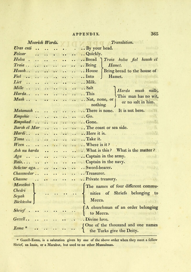 Moorish Words. JJras enti Feizar Holsa Traia Housh Fiel Liet Mille Harda Mush Matamash .. Empshie Empshad Barsh el Mar Hardi Toma Ween Ash nu harda Aga Rais Selictar aga Chassnedar Chassne Mavelivi Chedri > Seyah \ Bic/cteshu Shrief Gazell Esma * Translation. .. By your head. .. Quickly. .. Bread ~| Traia holsa Jiel housh el .. Bring Hamet. .. House Bring bread to the house of .. Into Hamet. Milk. Salt This Not, none, or nothing There is none. Go. Harda mush mille, >This man has no wit, or no salt in him. - It is not here. .. Gone. .. The coast or sea side. .. Here it is. .. Take it. .. Where is it ? . . What is this ? What is the matter ? .. Captain in the army. . . Captain in the navy. .. Sword-bearer. .. Treasurer. .. Private treasury. The names of four different commu- nities of Shriefs belonging to Mecca. {A churchman of an order belonging to Mecca. . Divine love. f One of the thousand and one names l the Turks give the Deity. * Gazell-Esma, is a salutation given by one of the above order when they meet a fellow Shrief, an Iman, or a Marabut, but used to no other Mussulman.