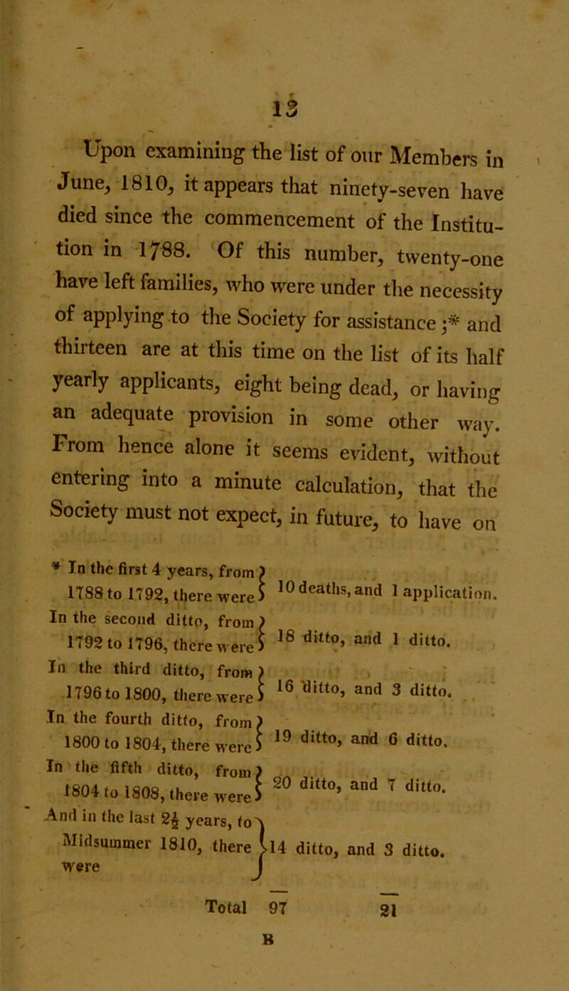 Upon examining the list of our Members in June, 1810, it appears that ninety-seven have died since the commencement of the Institu- tion in 1788. Of this number, twenty-one have left families, who were under the necessity of applying to the Society for assistance j* and thirteen are at this time on the list of its half yearly applicants, eight being dead, or having an adequate provision in some other way. From hence alone it seems evident, without entering into a minute calculation, that the Society must not expect, in future, to have on * In the first 4 years, from ) 1T88 to 1792, there were) ,0deaths.and 1 application. In the second ditto, from ) 1792 to 1796, there were ) 18 ditto’ and 1 ditto- In the third ditto, from ) 1796 to 1800, there were) 16 ™U°’ and 3 ditto* In the fourth ditto, from) 1800 to 1804, there were) 19 ditto> and 6 ditto- In the fifth ditto, from) 1804 tol808, there were S 20 ^ and 7 ditta- And in the last 2£ years, to \ Midsummer 1810, there il4 ditto, and 3 ditto, were 1 Total 97 21 B