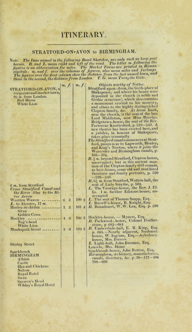 ITINERARY. STRATFORD-ON-AVON to BIRMINGHAM. Note. The Inns named in the following Road Sketches, are only such as keep post horses. R.and L. mean right and left of the road. The letter m. following ie figures is an abbreviation for miles. The Market Towns are printed in Rom n capitals: m. and f over the columns of figures, also mean miles and furlongs The figures over ihe first column shciv the distance from the last named town, ana those in the second, the distance from London. T. G. mean Turnpike Gate. STRATFORD-ON-AVON, a corporate and market town, 95 m. from London. Red Horse White Lion »i. f. 6 m. from Stratford Cross Stratford Canal and the River Alne to the Ri- ver Arrow Wootten Wawen L. to Alcester, 17 m. Henley-in-Arden Swan Golden Cioss Hockley Nag’s-head White Lion Monkspath Street G 3 1 2 4 G 3 0 Shirley Street Sparkbrook BIRMINGHAM Albion Castle Hen and Chickens Nelson Royal Rotel Swan Saracen’s Head Wilday’s Royal Hotel m. f. 100 2 101 4 Objects worthy of Notice. Stratford-upon-Avon, the birth-place of Shakspeare, and where his bones were deposited in the church (a noble and Gothic structure), which also contains a monument erected to his memory, and others to the highly distinguished Clopton family, &c. At Avon Bank, near the church, is the seatot the late Lord Middleton, now Miss Byerlys. Bridgetown-house, the seat ot the Rev. Fortescue Knottesford, p.519—549. A new theatre has been erected here,and a jubilee, in honour of Shakspeare, takes place triennially. The Stratford canalcommencesat Strat- ford, passes near to Lapworth, Henley, and King’s Norton, where it joins the Worcester and Birmingham canals, p. 103—104. R. | m. beyond Stratford, Clopt on-house, unoccupied ; but in this ancient man- sion of the Clopton family still remain, as heir-looms, some old and mutilated furniture and family portraits, p. 520 —528—546. R. 65 m from Stratford,Wotton-hall, the seat of Lady Smythe, p. 503. L. The Vicarage-house, the Rev. J. El- lis. 1 m. further Edstone-house, un- occu pied L. The seat of Thomas Snapp, Esq. L. Barrell’s-house, B. Knight,Esq. It. Beaudesert, W. W. Lea, Esq. p. 508 10G 2 Hockley-house, —Myners, Esq. R. Packwood - house. Colonel Feather- stone, p 683—684 109 2 ll■ Umberslade-hall, E. B. King, Esq. p. 685.—Nearly adjacent, Nuthurst- house, W. Ingram, Esq.—Aylesbury- house, Mrs. Ferrers L. Light-hall, John Burman, Esq. Laurels, Mrs. Home Sparkbrook-house, John Rotton, Esq. Birmingham, its history, manufactories, canals, directory, &e. p. 28—117—488 788—800