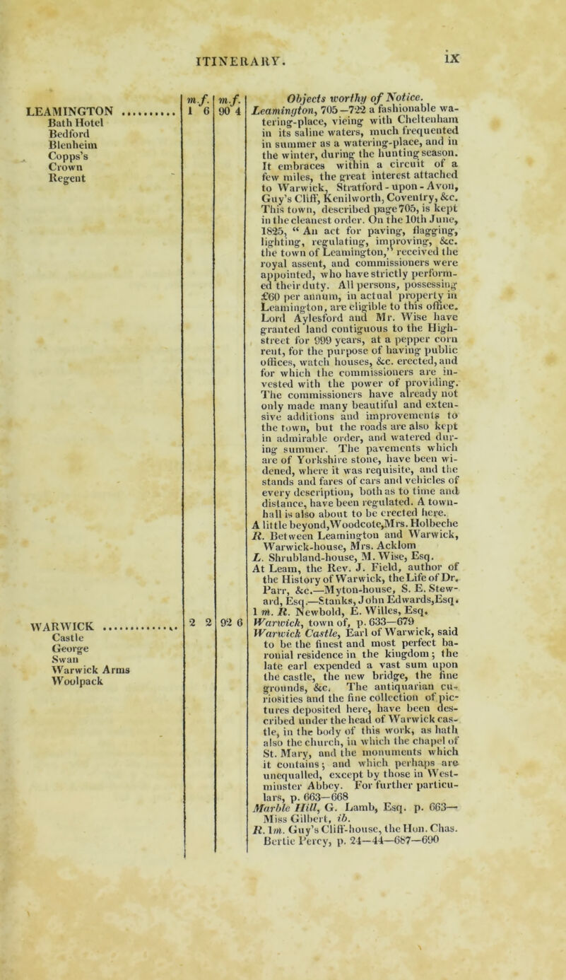 LEAMINGTON Bath Hotel Bedford Blenheim Copps’s Crown Regent WARWICK Castle George Swan Warwick Anns Woolpack ?»./. m.f. 1 6 90 4 2 2 I 92 6 Objects worthy of Notice. Leamington, 705 -722 a fashionable wa- tering-place, vieing with Cheltenham in its saline waters, much frequented in summer as a watering-place, and in the winter, during the hunting season. It embraces within a circuit of a few miles, the great interest attached to Warwick Stratford-upon-Avon, Guy’s Cliff, Kenilworth, Coventry, &c. This town, described page705, is kept in the cleanest order. On the 10th June, 1825, “ An act for paving, flagging, lighting, regulating, improving, &c. the town of Leamington,” received the royal assent, and commissioners were appointed, who have strictly perform- ed their duty. All persons, possessing £60 per annum, in actual property in Leamington, are eligible to this othce. Lord Aylesford and Mr. Wise have granted land contiguous to the High- street for 999 years, at a pepper corn rent, for the purpose of having public offices, watch houses, &c. erected, and for which the commissioners are in- vested with the power of providing. The commissioners have already not only made many beautiful and exten- sive additions and improvements to the town, but the roads are also kept in admirable order, and watered dur- ing summer. The pavements which are of Yorkshire stone, have been wi- dened, where it was requisite, and the stands and fares of cars and vehicles of every description, both as to time and distance, have been regulated. A town- hall is also about to be erected here. A little beyond,Woodcote,Mrs. Holbeehc It. Between Leamington and Warwick, Warwick-house, Mrs. Acklom L. Shrubland-house, M. Wise, Esq. At Leam, the Rev. J. Field, author of the History of Warwick, the Life of Dr. Parr, &c.—Myton-house, S. E. Stew- ard, Esq.—S tanks, J ohn Edwards,Esq. 1 nt. II. Newbold, E. Willes, Esq. Warwick, town of, p.633—679 Warwick Castle, Earl of Warwick, said to be the finest and most perfect ba- ronial residence in the kingdom ; the late earl expended a vast sum upon the castle, the new bridge, the fine grounds, &c. The antiquarian cu- riosities and the fine collection of pic- tures deposited here, have been des- cribed under the head of Warwick cas- tle, in the body of this work, as hath also the church, in which the chapel of St. Mary, and the monuments which it contains; and which perhaps are unequalled, except by those in West- minster Abbey. For further particu- lars, p. 663— 668 Marble Hill, G. Lamb, Esq. p. 663- Miss Gilbert, ib. It. l/«. Guy’s Cliff-house, the Hon. Chas. Bertie Percy, p. 2-1-44—687-690