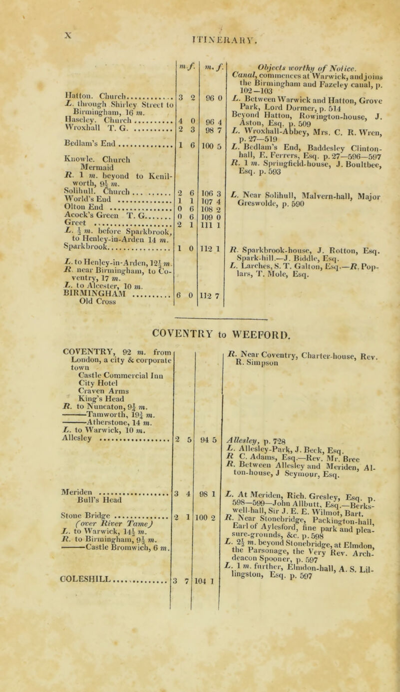 i ITINERARY. Hatton. Church X. through Shirley Street le Birmingham, 16 m. Haseley. Church Wroxhall T. G Bedlam’s End Knowle. Church Mermaid It. 1 m. beyond to Kenil- worth, m. Solihull. Church World’s End Olton End Acock’s Green T. G Greet L. i m. before Sparkbrook, to Henley-in-Arden 14 m. Sparkbrook X. to Henley-in-Arden, 12^ in. It. near Birmingham, to Co- ventry, 17 ni. X. to Alcester, 10 m. BIRMINGHAM Old Cross m.f. Mi, /. 3 2 96 0 4 0 96 4 2 3 98 7 1 6 100 5 2 6 106 3 1 1 107 4 0 6 108 2 0 6 109 0 2 1 111 1 1 0 112 1 6 0 112 7 Objects n orth)/ of Notice. Canal, commences at Warwick, and joins the Birmingham and Fazeley canal, p. 102-103 L. Between Warwick and Hatton, Grove Park, Lord Dormer, p. 514 Beyond Hatton, Rowington-house, J. Aston, Esq. p. 509 L. Wroxhall-Abbey, Mrs. C. R. Wren, p. 27—519 L. Bedlam’s End, Baddesley Clinton- hall, E. Ferrers, Esq. p. 27—596—-597 It. 1 m. Springfield-house, J. Boultbee, Esq. p. 593 L. Near Solihull, Malvern-hall, Major Greswolde, p. 590 It. Sparkbrook-house, J. Rotton, Esq. Spark-hill.—J. Biddle, Esq. L. Larches, S. T. Galton, Esq—R. Pop- lars, T. Mole, Esq. COVENTRY to WEEFORL). COVENTRY, 92 m. from London, a city & corporate town Castle Commercial Inn City Hotel Craven Arms King’s Head R. to Nuneaton, 9| m. Tamworth, 19| m. Atherstone, 14 m. L. to Warwick, 10 m. Allesley Meriden Bull’s Head Stone Bridge (oner River Tame) L. to Warwick, 14| m. R. to Birmingham, 9| m. Castle Bromwich, 6 m. COLESHILL, 2 5 3 4 2 1 3 7 94 5 98 1 100 2 104 1 R'Near Coventry, Charter-house, Rev. R. Simpson Allesley, p. 728 L. Allesley-Park, J- Beck, Esq. R C. Adams, Esq.—Rev. Mr. Bree R. Between Allesley and Meriden, Al- ton-house, J Seymour, Esq. X. At Meriden, Rich. Gresley, Esq. n 598—599—John Allbutt, Esq.—Berks- E' Wilm°t> Bart. R. Near Stonebridge, Packington-hall, Earl of Aylesford, fine park and plea- sure-grounds, &c. p. 598 1 X 2| m. beyond Stonebridge, at Elmdon, the Parsonage, the Very Rev. Arch- deacon Spooner, p. 597 X I m■ further, Elmdon-hall, A. S. LU- lingston, Esq. p. 597