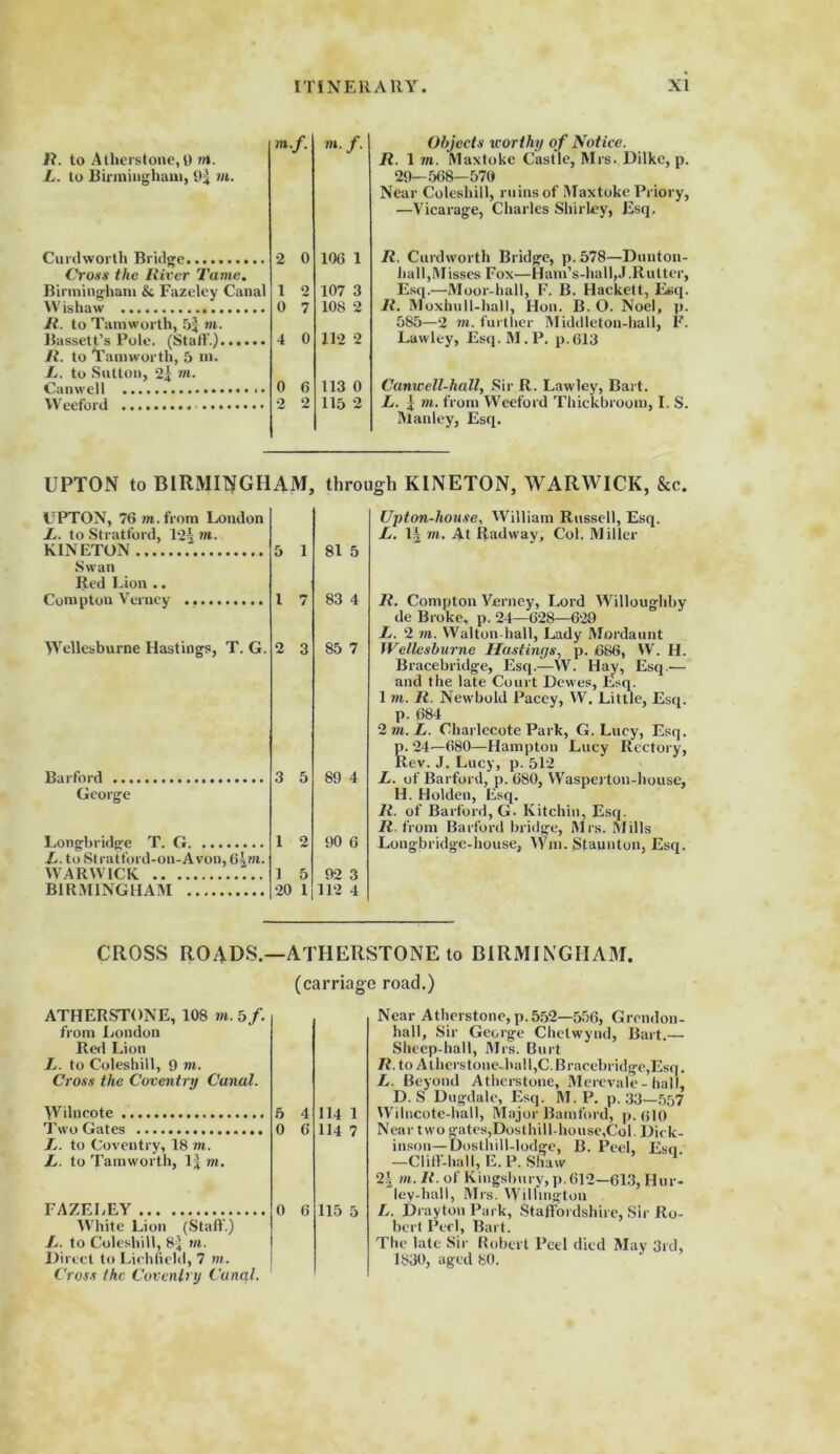 R. to Atherstone,0 m. L. to Birmingham, 9| vi. m. f. Curdworth Bridge. Cross the River Tame. 2 0 106 1 Birmingham & Fazeley Canal 1 2 107 3 YVishaw R. to Tamworth, 5| vi. 0 7 108 2 Bassett’s Pole. (Staff.) R. to Tamworth, 5 m. L. to Sutton, 2£ m. 4 0 112 2 Canwell 0 6 113 0 Weeford 2 2 115 2 Objects worth) of Notice. R. 1 in. Maxtoke Castle, Mrs. Dilke, p. 29—568—570 Near Coleshill, ruins of Maxtoke Priory, —Vicarage, Charles Shirley, Esq, R. Curdworth Bridge, p. 578—Duuton- hall,Misses Fox—Ham’s-hall,J.Rutter, Esq.—Moor-hall, F. B. Hackett, Esq. R. Moxhull-hall, Hon. B. O. Noel, p. 585—2 vi. further Middleton-hall, F. Lawley, Esq.M.P. p.613 Camcell-hall, Sir R. Lawley, Bart. L. | m. from Weeford Thickbroom, I. S. Manley, Esq. UPTON to BIRMINGHAM, through K1NETON, WARWICK, &c. UPTON, 76 m. from London L. to Stratford, 121 vi. KIN ETON 5 1 81 5 Swan Red Lion .. Compton Verney l 7 83 4 Wellesburne Hastings, T. G. 2 3 85 7 Barford 3 5 89 4 George Longbridge T. G 1 2 90 6 L. to Stratford-on-Avon, 6km. WARWICK 1 5 92 3 BIRMINGHAM 20 1 112 4 Upton-house, William Russell, Esq. L. 1J vi. At Radway, Col. Miller R. Compton Verney, Lord Willoughby de Broke, p. 24—628—629 L. 2 m. Walton-hall, Lady Mordaunt Wellesburne Hastings, p. 686, W. H. Bracebridge, Esq.—W. Hay, Esq..— and the late Court Dewes, Esq. 1 vi. R. Newbold Pacey, W. Little, Esq. p. 684 2 m. L. Charlecote Park, G. Lucy, Esq. p. 24—680—Hampton Lucy Rectory, Rev. J. Lucy, p. 512 L. of Barford, p. 680, Wasperton-house, H. Holden, Esq. R. of Barford, G. Kitchin, Esq. R. from Barford bridge, Mrs. Mills Longbridge-house, YVm. Staunton, Esq. CROSS ROADS.—ATHERSTONE to BIRMINGHAM. (carriage road.) ATHERSTONE, 108 m. bf. from London Red Lion L. to Coleshill, 9 vi. Cross the Coventry Canal. \Vilncote Two Gates L. to Coventry, 18 m. L. to Tamworth, 1| m. FAZELEY White Lion (Stall'.) L. to Coleshill, 84 m. Direct to Lichfield, 7 m. Cross the Coventry Canal. 5 4 114 1 0 6 114 7 0 6 115 5 Near Atherstone, p.552—556, Grendon- hall. Sir George Chelwynd, Bart.— Sheep-hall, Mrs. Burt R. to Atherstone-hall,C. Bracebridge, Esq. L. Beyond Atherstone, Merevale - hall, D. S Dugdale, Esq. M. P. p. 33—557 Wilticote-hall, Major Bamford, p. 610 Near two gates,Dosthill-house,CoI. Dick- inson—Dosthill-lodge, B. Peel, Esn —Cliff-hall, E.P. Shaw 2\ m. R. of Kingsbury, p. 612—613, Hur- ley-hall, Mrs. Wilhngton L. Drayton Park, Staffordshire, Sir Ro- bert Peel, Bart. The late Sir Robert Peel died May 3rd, 1830, aged 80.